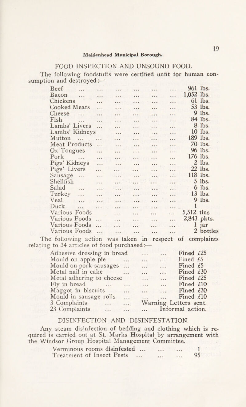 FOOD INSPECTION AND UNSOUND FOOD. The following foodstuffs were sumption and destroyed:— certified unfit for human con- Beef 961 lbs. Bacon 1,052 lbs. Chickens . 61 lbs. Cooked Meats . 53 lbs. Cheese 9 lbs. Fish 84 lbs. Lambs' Livers ... 8 lbs. Lambs' Kidneys 10 lbs. Mutton 189 lbs. Meat Products ... 70 lbs. Ox Tongues 96 lbs. Pork 176 lbs. Pigs' Kidneys Pigs’ Livers 2 lbs. • • • 22 lbs. Sausage ... • • • 118 lbs. Shellfish 5 lbs. Salad ... ... ... 6 lbs. Turkey 13 lbs. Veal • • •/ 9 lbs. Duck ... . 4. 1 Various Foods • * • • • • 5,512 tins Various Foods ... 2,843 pkts. Various Foods ... 1 jar Various Foods ... • • • • • • 2 bottles The following action was taken in respect of complaints relating to 34 articles of food purchased:— Adhesive dressing in bread ... ... Fined £25 Mould on apple pie ... ... ... Fined £5 Mould on pork sausages ... ... ... Fined £5 Metal nail in cake ... ... ... Fined £30 Metal adhering to cheese ... ... Fined £25 Fly in bread ... ... ... ... Fined £10 Maggot in biscuits ... ... ... Fined £30 Mould in sausage rolls . ... Fined £10 3 Complaints . Warning Letters sent. 23 Complaints . ... Informal action. DISINFECTION AND DISINFESTATION. Any steam disinfection of bedding and clothing which is re¬ quired is carried out at St. Marks Hospital by arrangement with the Windsor Group Hospital Management Committee. Verminous rooms disinfested ... ... ... 1 Treatment of Insect Pests ... ... ... 95