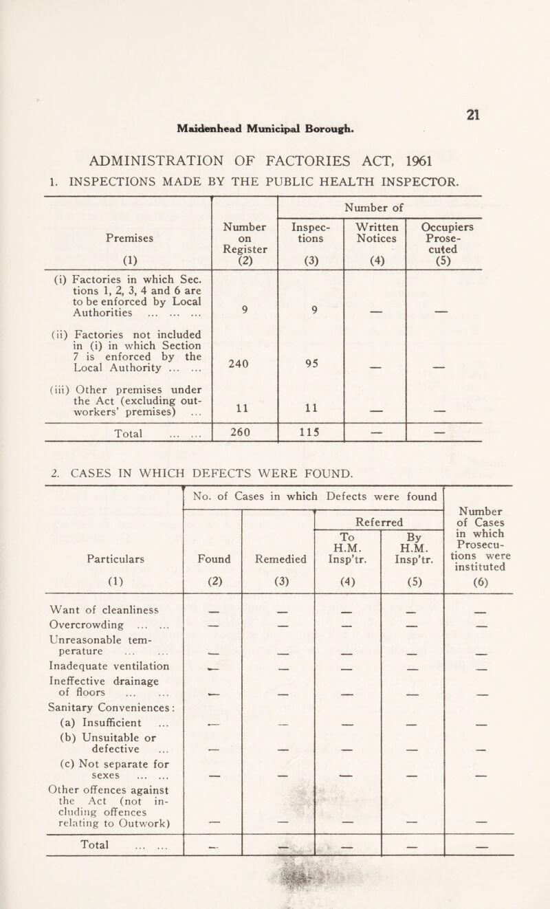 ADMINISTRATION OF FACTORIES ACT, 1961 1. INSPECTIONS MADE BY THE PUBLIC HEALTH INSPECTOR. Number of Premises (1) Number on Register (2) Inspec¬ tions (3) Written Notices (4) Occupiers Prose¬ cuted (5) (i) Factories in which Sec. tions 1, 2, 3, 4 and 6 are to be enforced by Local Authorities . 9 9 (ii) Factories not included in (i) in which Section 7 is enforced by the Local Authority . 240 95 (iii) Other premises under the Act (excluding out¬ workers’ premises) 11 11 — Total . 260 115 —- — 2. CASES IN WHICH DEFECTS WERE FOUND. -—-— -—i Particulars 0) r---—-;- ’ 11 ■ No. of Cases in which Defects were found Number of Cases in which Prosecu¬ tions were instituted (6) Found (2) Remedied (3) — Referred To H.M. Insp’tr. (4) By H.M. Insp’tr. (5) Want of cleanliness Overcrowding . — — — —- — Unreasonable tern- perature . •— — — — -—- Inadequate ventilation __ ■ - , _ Ineffective drainage of floors . .— — *- — —— Sanitary Conveniences: (a) Insufficient •- — —— — . (b) Unsuitable or defective — — — — — (c) Not separate for sexes . — — ■— — — Other offences against the Act (not in- eluding offences relating to Outwork) ■ “ ■ ■ — ■ ■ ■ Total .