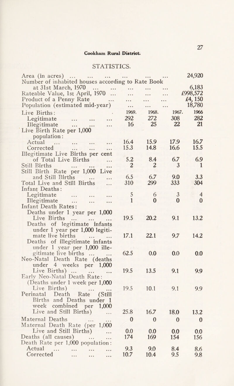 STATISTICS. Area (in acres) ... .. ... . 24,920 Number of inhabited houses according to Rate Book at 31st March, 1970 ... ... ... ... ... 6,183 Rateable Value, 1st April, 1970 . ... ... £998,572 Product of a Penny Rate Population (estimated mid-year) Live Births: Legitimate Illegitimate ... . Live Birth Rate per 1,000 population: Actual Corrected Illegitimate Live Births per cent of Total Live Births Still Births ... . Still Birth Rate per 1,000 Live and Still Births Total Live and Still Births Infant Deaths: Legitimate ... . Illegitimate . Infant Death Rates: Deaths under 1 year per 1,000 Live Births . Deaths of legitimate infants under 1 year per 1,000 legiti¬ mate live births Deaths of illegitimate infants under 1 year per 1,000 ille¬ gitimate live births ... Neo-Natal Death Rate (deaths under 4 weeks per 1,000 Live Births) ... Early Neo-Natal Death Rate: (Deaths under 1 week per 1,000 Live Births) Perinatal Death Rate (Still Births and Deaths under 1 week combined per 1,000 Live and Still Births) Maternal Deaths Maternal Death Rate (per 1,000 Live and Still Births) Deaths (all causes) . Death Rate per 1,000 population: Actual ... . Corrected . £4,150 18,780 1969. 1968, 1967. 1966 292 272 308 282 16 25 22 21 16.4 15,9 17.9 16.7 15.3 14.8 16.6 15.5 5.2 8.4 6.7 6.9 2 2 3 1 6.5 6.7 9.0 3,3 310 299 333 304 5 6 3 4 1 0 0 0 19.5 20.2 9.1 13.2 17.1 22.1 9.7 14.2 62.5 0.0 0.0 0.0 19.5 13.5 9.1 9.9 19.5 10.1 9.1 9.9 25.8 16.7 18.0 13.2 0 0 0 0 0.0 0.0 0.0 0.0 174 169 154 156 9.3 9.0 8.4 8.6 10.7 10.4 9.5 9.8