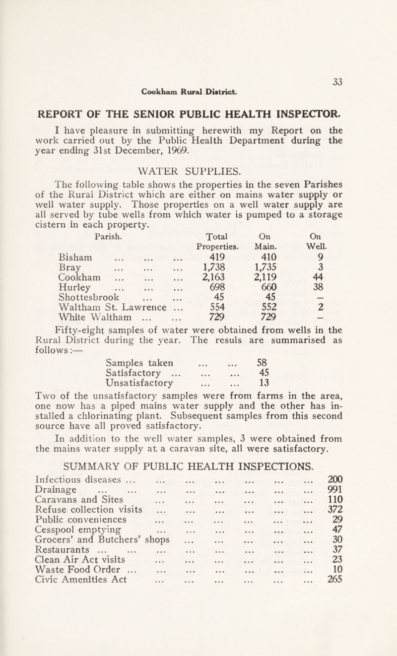 REPORT OF THE SENIOR PUBLIC HEALTH INSPECTOR. I have pleasure in submitting herewith my Report on the work carried out by the Public Health Department during the year ending 31st December, 1969. WATER SUPPLIES. The following table shows the properties in the seven Parishes of the Rural District which are either on mains water supply or well water supply. Those properties on a well water supply are all served by tube wells from which water is pumped to a storage cistern in each property. Parish. Total On On Properties. Main. Well. Bisham 419 410 9 Bray 1,738 1,735 3 Cookham ... . 2,163 2,119 44 Hurley ... . 698 660 38 Shottesbrook 45 45 — Waltham St. Lawrence ... 554 552 2 White Waltham ... 729 729 — Fifty-eight samples of water were obtained from wells in the Rural District during the year. The resuls are summarised as follows:— Samples taken • * • • • • 58 Satisfactory ... 45 • • » • • • i Unsatisfactory n • • • • » • X V/ Two of the unsatisfactory samples were from farms in the area, one now has a piped mains water supply and the other has in¬ stalled a chlorinating plant. Subsequent samples from this second source have all proved satisfactory. In addition to the well water samples, 3 were obtained from the mains water supply at a caravan site, all were satisfactory. SUMMARY OF PUBLIC HEALTH INSPECTIONS. Infectious diseases ... ... ... ... ... ... ... 200 Drainage ... . 991 Caravans and Sites ... . ... ... ... 110 Refuse collection visits ... . . 372 Public conveniences ... ... ... ... ... ... 29 Cesspool emptying ... . 47 Grocers’ and Butchers’ shops ... ... ... ... ... 30 Restaurants ... ... ... ... ... ... ... ... 37 Clean Air Act visits ... . ... ... ... 23 Waste Food Order ... ... ... ... ... ... ... 10 Civic Amenities Act ... ... . ... ... 265