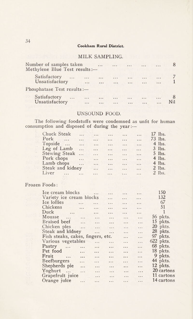 Cookham Rural District. MILK SAMPLING. Number of samples taken Methylene Blue Test results:— Satisfactory ... . Unsatisfactory . Phosphatase Test results:— Satisfactory ... . Unsatisfactory 8 7 1 8 Nil UNSOUND FOOD. The following foodstuffs were condemned as unfit for human consumption and disposed of during the year:— Chuck Steak Pork Topside Leg of Lamb Stewing Steak .. Pork chops Lamb chops Steak and kidney Liver 17 lbs. 73 lbs. 4 lbs. 3 lbs. 5 lbs. 4 lbs. 4 lbs. 2 lbs. 2 lbs. Frozen Foods: Ice cream blocks Variety ice cream blocks Ice lollies Chickens ... . Duck Mousse Braised beef Chicken pies Steak and kidney Fish steaks, cakes, fingers, etc Various vegetables Pastry . Pet food . Fruit ... . Beefburgers Shepherds pie . Yoghurt Grapefruit juice Orange juice 150 132 67 51 1 56 pkts. 15 pkts. 20 pkts. 28 pkts. 97 pkts. 622 pkts. 68 pkts. 18 pkts. 9 pkts. 44 pkts. 12 pkts. 20 cartons 11 cartons 14 cartons
