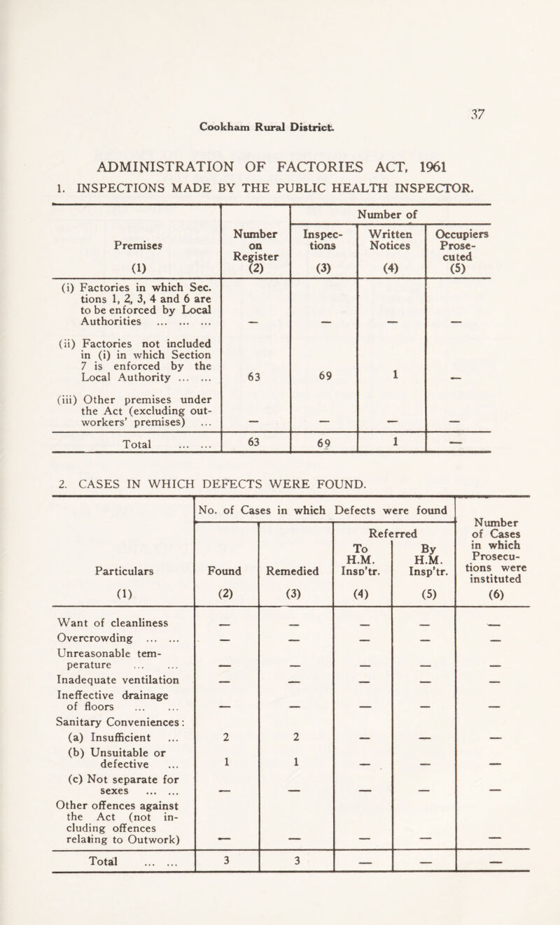 ADMINISTRATION OF FACTORIES ACT, 1961 1. INSPECTIONS MADE BY THE PUBLIC HEALTH INSPECTOR. Number of Premises (1) Number on Register (2) Inspec¬ tions (3) Written Notices (4) Occupiers Prose¬ cuted (5) (i) Factories in which Sec. tions 1, 3, 3, 4 and 6 are to be enforced by Local Authorities . (ii) Factories not included in (i) in which Section 7 is enforced by the Local Authority . 63 69 1 (iii) Other premises under the Act (excluding out¬ workers’ premises) | Total . 63 69 1 — 2. CASES IN WHICH DEFECTS WERE FOUND. No. of Cases in which Defects were found Number of Cases in which Prosecu¬ tions were instituted (6) Particulars 0) Found (2) Remedied (3) Refe To H.M. Inso’tr. (4) :rred By H.M. Insp’tr. (5) Want of cleanliness . Overcrowding . — — -- — — Unreasonable tem¬ perature . - . Inadequate ventilation — — — — — Ineffective drainage of floors . - — - -- , Sanitary Conveniences: (a) Insufficient 2 2 (b) Unsuitable or defective 1 1 _ (c) Not separate for sexes . m - — ■ ■ —i Other offences against the Act (not in¬ cluding offences relating to Outwork) Total . 3 3 — — —