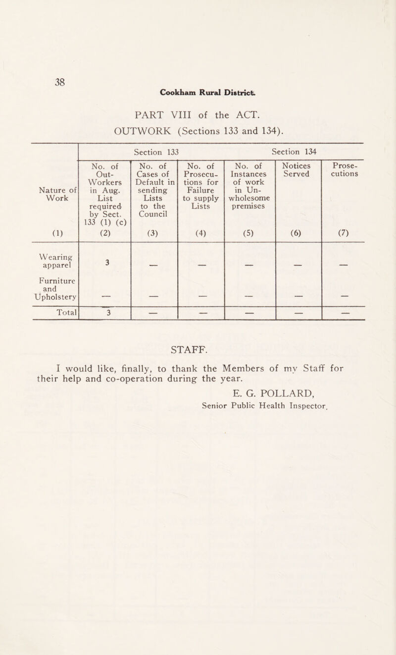 Cookham Rural District. PART VIII of the ACT. OUTWORK (Sections 133 and 134). Section 133 Section 134 No. of No. of No. of No. of Notices Prose- Nature of Work Out- Workers in Aug. List required by Sect. 133 (1) (c) Cases of Default in sending Lists to the Council Prosecu¬ tions for Failure to supply Lists Instances of work in Un¬ wholesome premises Served cutions (1) (2) (3) (4) (5) (6) (7) Wearing apparel 3 — — -- — — Furniture and Upholstery ■  — Total 3 — — — — — STAFF. I would like, finally, to thank the Members of my Staff for their help and co-operation during* the year. E. G. POLLARD, Senior Public Health Inspector.
