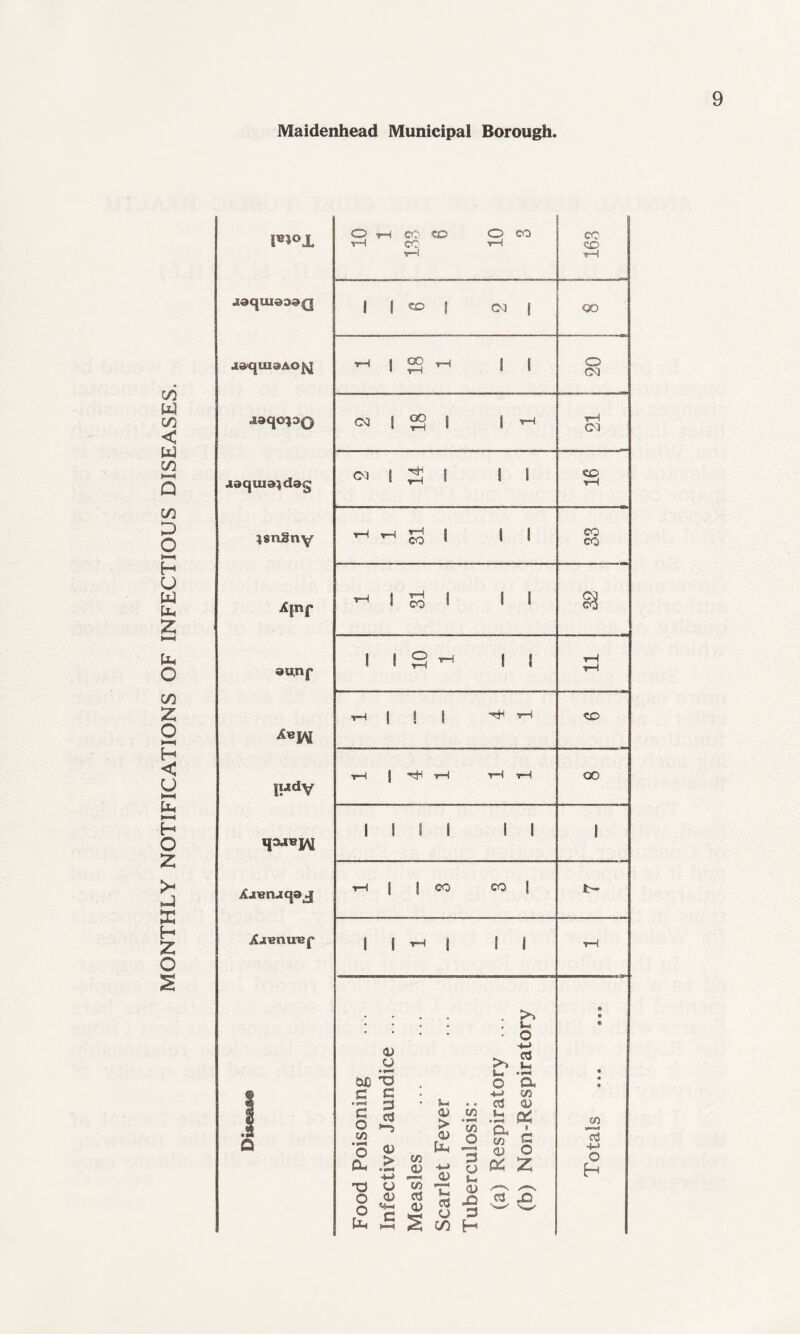 MONTHLY NOTIFICATIONS OF INFECTIOUS DISEASES. CD .IdqUI30a£g J»({UI3AO^ S CO rH or jaqoisQ Cd ! oo •pH 1 i rH rH CM jaquia^ddg CM i * ! S CD rH Apf rH 1 pH 1 I 1 S3 35i,nj* 1 ! O rH rH ! i rH tH •pH 1 ! 1 pH CD lHdV i rH rH rH pH OO 1 I 1 i i 1 ! /Cjnerwepj •rH ! i co co ! £- A.s Tenure 1 S pH i S 1 rH 03 O . >> . U • o ^ cd CUD XI o a • » c c . c/3 »?»* • Dt • 9 cd 03 G O cd >“3 0) > C/3 C/3 • CL & 1 C/3 in C 4) C/3 o> O C/3 0) C O ”cd /““S CU > -v-> -M 03 o DC £ o H XI O 1/3 p~4 ff . <D /—V o o u< <D Y~« c M cd <D s cd cj CO X5 3 H cd X5 'w