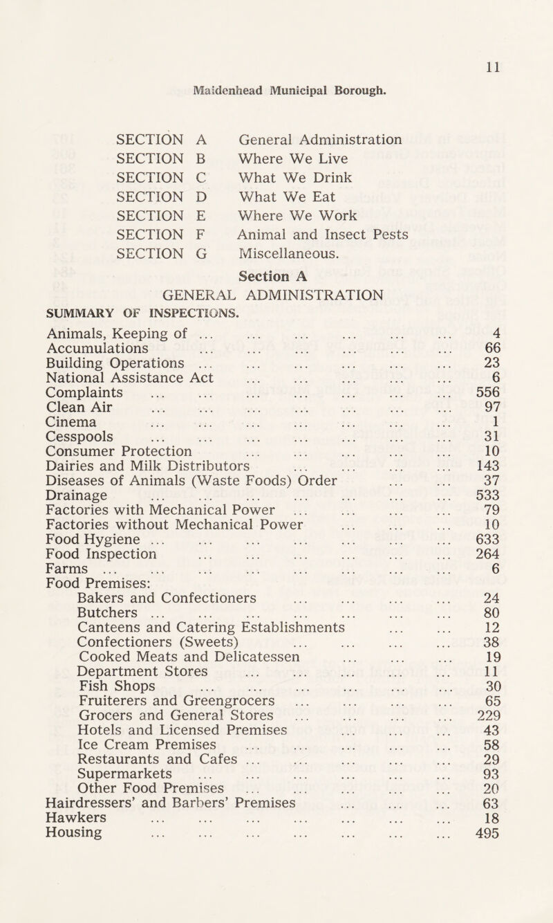 Maidenhead Municipal Borough. SECTION A General Administration SECTION B Where We Live SECTION C What We Drink SECTION D What We Eat SECTION E Where We Work SECTION F Animal and Insect Pests SECTION G Miscellaneous. Section A GENERAL ADMINISTRATION SUMMARY OF INSPECTIONS. Animals, Keeping of ... ... ... ... ... ... 4 Accumulations ... ... ... ... ... ... 66 Building Operations ... ... ... ... ... ... 23 National Assistance Act . ... ... ... 6 Complaints ... ... ... ... ... ... ... 556 Clean Air . 97 Cinema ... ... ... ... ... ... ... 1 Cesspools . 31 Consumer Protection ... ... ... ... ... 10 Dairies and Milk Distributors ... ... ... ... 143 Diseases of Animals (Waste Foods) Order ... ... 37 Drainage ... ... ... ... ... ... ... 533 Factories with Mechanical Power ... ... ... ... 79 Factories without Mechanical Power ... ... ... 10 Food Hygiene ... ... ... ... ... ... ... 633 Food Inspection ... ... ... ... ... ... 264 Farms . ... . . ... 6 Food Premises: Bakers and Confectioners ... ... ... ... 24 Butchers ... ... ... ... ... ... ... 80 Canteens and Catering Establishments ... ... 12 Confectioners (Sweets) ... ... ... ... 38 Cooked Meats and Delicatessen ... ... ... 19 Department Stores . 11 Fish Shops ... ... ... ... ... ... 30 Fruiterers and Greengrocers ... ... ... ... 65 Grocers and General Stores ... ... ... ... 229 Hotels and Licensed Premises ... ... ... 43 Ice Cream Premises ... ... ... ... ... 58 Restaurants and Cafes ... ... ... ... ... 29 Supermarkets ... ... ... ... ... ... 93 Other Food Premises ... ... ... ... ... 20 Hairdressers’ and Barbers’ Premises ... ... ... 63 Hawkers ... ... ... ... ... ... ... 18 Housing 495