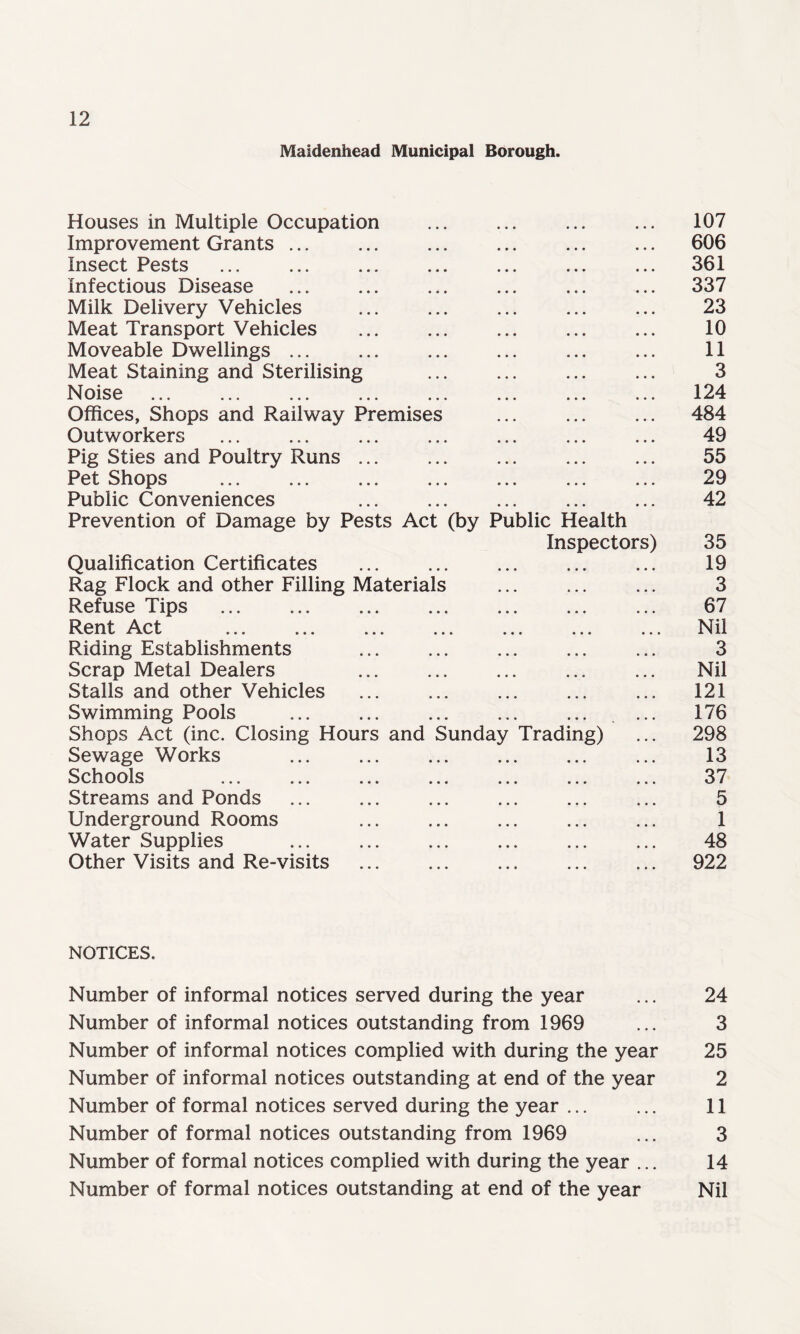 Maidenhead Municipal Borough. Houses in Multiple Occupation ... ... ... ... 107 Improvement Grants ... ... ... ... ... ... 606 Insect Pests ... ... . . 361 Infectious Disease . ... ... 337 Milk Delivery Vehicles ... ... ... ... ... 23 Meat Transport Vehicles . 10 Moveable Dwellings ... 11 Meat Staining and Sterilising ... . ... 3 Noise . 124 Offices, Shops and Railway Premises ... . 484 Outworkers . 49 Pig Sties and Poultry Runs ... ... ... ... ... 55 Pet Shops . 29 Public Conveniences ... ... ... ... ... 42 Prevention of Damage by Pests Act (by Public Health Inspectors) 35 Qualification Certificates . 19 Rag Flock and other Filling Materials ... ... ... 3 Refuse Tips . 67 Rent Act . Nil Riding Establishments ... ... ... ... ... 3 Scrap Metal Dealers ... . ... ... Nil Stalls and other Vehicles ... ... 121 Swimming Pools . ... 176 Shops Act (inc. Closing Hours and Sunday Trading) ... 298 Sewage Works ... ... ... 13 Schools 37 Streams and Ponds ... ... ... ... ... ... 5 Underground Rooms ... ... ... ... ... 1 Water Supplies . 48 Other Visits and Re-visits . ... . 922 NOTICES. Number of informal notices served during the year ... 24 Number of informal notices outstanding from 1969 ... 3 Number of informal notices complied with during the year 25 Number of informal notices outstanding at end of the year 2 Number of formal notices served during the year ... ... 11 Number of formal notices outstanding from 1969 ... 3 Number of formal notices complied with during the year ... 14 Number of formal notices outstanding at end of the year Nil