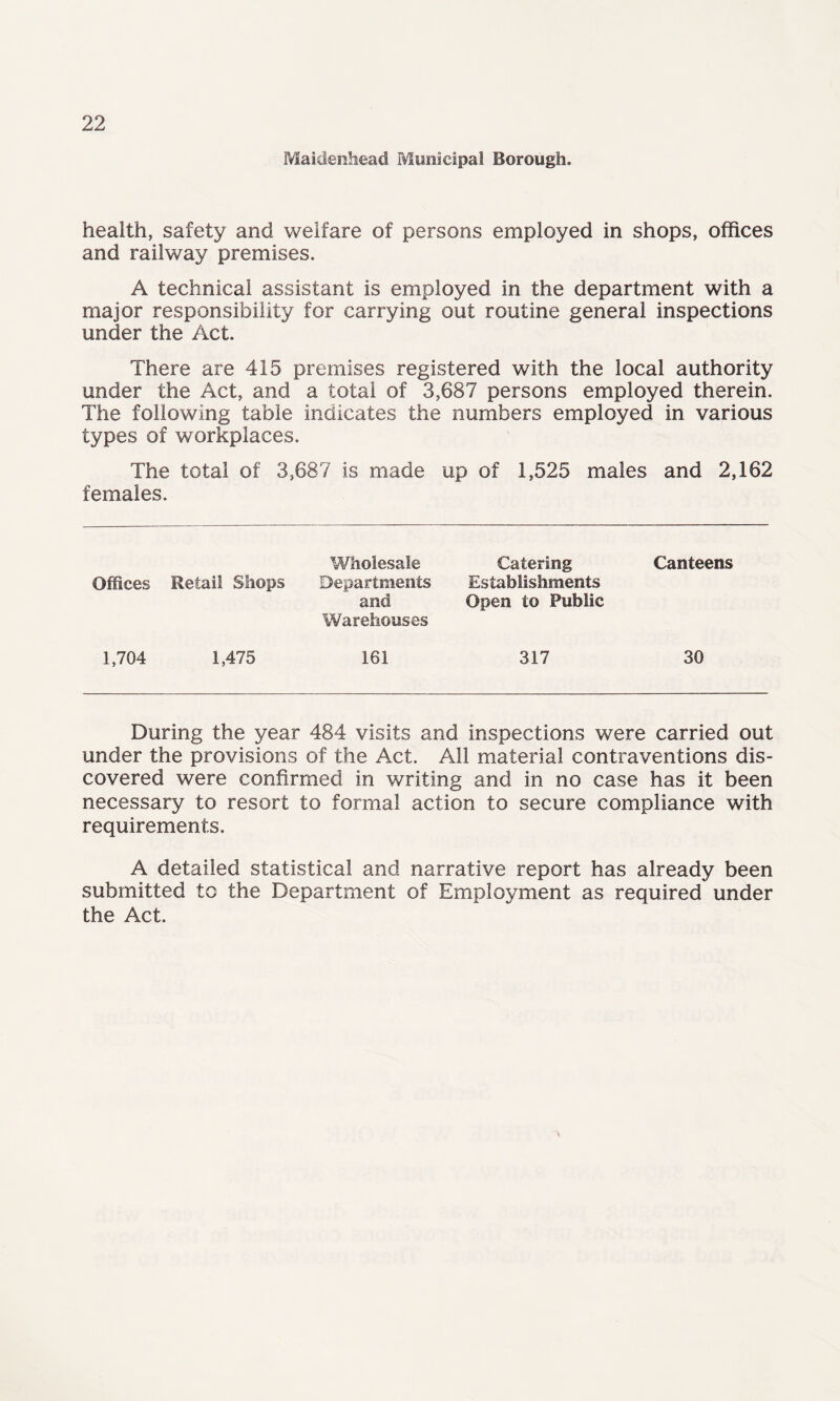 Maidenhead Municipal Borough. health, safety and welfare of persons employed in shops, offices and railway premises. A technical assistant is employed in the department with a major responsibility for carrying out routine general inspections under the Act. There are 415 premises registered with the local authority under the Act, and a total of 3,687 persons employed therein. The following table indicates the numbers employed in various types of workplaces. The total of 3,687 is made up of 1,525 males and 2,162 females. Offices Retail Shops Wholesale Departments and Warehouses Catering Establishments Open to Public Canteens 1,704 1,475 161 317 30 During the year 484 visits and inspections were carried out under the provisions of the Act. All material contraventions dis¬ covered were confirmed in writing and in no case has it been necessary to resort to formal action to secure compliance with requirements. A detailed statistical and narrative report has already been submitted to the Department of Employment as required under the Act.
