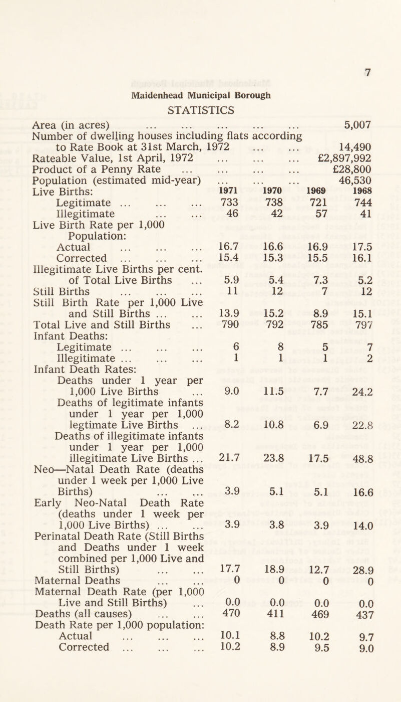 STATISTICS 7 Area (in acres) ... ... ... ... ... 5,007 Number of dwelling houses including flats according to Rate Book at 31st March, 1972 . 14,490 Rateable Value, 1st April, 1972 Product of a Penny Rate Population (estimated mid-year) Live Births: Legitimate ... Illegitimate Live Birth Rate per 1,000 Population: Actual ... ... ... Corrected ... Illegitimate Live Births per cent. of Total Live Births Still Births Still Birth Rate per 1,000 Live and Still Births ... Total Live and Still Births Infant Deaths: Legitimate ... Illegitimate. Infant Death Rates: Deaths under 1 year per 1,000 Live Births Deaths of legitimate infants under 1 year per 1,000 legtimate Live Births Deaths of illegitimate infants under 1 year per 1,000 illegitimate Live Births ... Neo—Natal Death Rate (deaths under 1 week per 1,000 Live Births) Early Neo-Natal Death Rate (deaths under 1 week per 1,000 Live Births). Perinatal Death Rate (Still Births and Deaths under 1 week combined per 1,000 Live and Still Births) Maternal Deaths Maternal Death Rate (per 1,000 Live and Still Births) Deaths (all causes) . Death Rate per 1,000 population: Actual . Corrected ... £2,897,992 £28,800 46,530 1971 1970 1969 1968 733 738 721 744 46 42 57 41 16.7 16.6 16.9 17.5 15.4 15.3 15.5 16.1 5.9 5.4 7.3 5.2 11 12 7 12 13.9 15.2 8.9 15.1 790 792 785 797 6 8 5 7 1 1 1 2 9.0 11.5 7.7 24.2 8.2 10.8 6.9 22.8 21.7 23.8 17.5 48.8 3.9 5.1 5.1 16.6 3.9 3.8 3.9 14.0 17.7 18.9 12.7 28.9 0 0 0 0 0.0 0.0 0.0 0.0 470 411 469 437 10.1 8.8 10.2 9.7 10.2 8.9 9.5 9.0