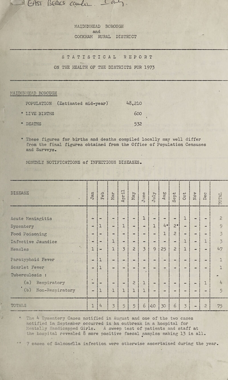 ■v. QJ\^\ (Itfacs CCaj^Ll'l_ . MAIDENHEAD BOROUGH and COOKHAM RURAL DISTRICT STATISTICAL REPORT ON THE HEALTH OF THE DISTRICTS FOR 1973 MAIDENHEAD BOROUGH POPULATION (Estimated mid-year) 48,210 * LIVE BIRTHS 600 i * DEATHS 532 * These figures for births and deaths compiled locally may well differ from the final figures obtained from the Office of Population Censuses and Surveys. MONTHLY NOTIFICATIONS of INFECTIOUS DISEASES. DISEASE Jan Feb. Mar April May June July Aug Sept Oct Nov Dec TOTAL Acute Meningitis , 1 _ 1 . . 2 Dysentery - 1 *- 1 - - 1 4* 2* - - - 9 Food Poisoning . - - ■ - - - ■ - - 1 2 - - - 3 Infective Jaundice ' - . - 1 - - - - - - 1 - 1 3 Measles 1 - 1 3 2 3 9 25 2 1 - - 47 Paratyphoid Fever — 1 1 Scarlet Fever - 1 1 Tuberculosis : (a) Respiratory - - - - 2 . 1 - - - - - 1 4 (b) Non-Respiratory - 1 ■1 1 1 1 - - - - - - 5 TOTALS 1 4 3 5 5 6 •10 30 6 3 - 2 75 The 4 Dysentery Cases notified in August and one of the two cases notified in September occurred in an outbreak in a hospital for Mentally Handicapped Girls. A sweep test of patients and staff at the hospital revealed 8 more positive faecal samples making 13 in all. 7 cases of Salmonella infection were otherwise ascertained during the year. t *