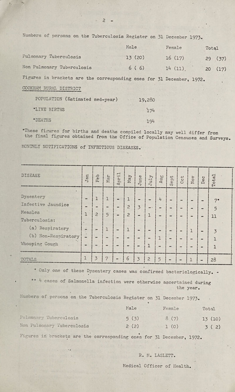 Total Numbers of persons on the Tuberculosis Register on 31 December 1973. Mole Female Pulmonary Tuberculosis 13 (20) 16 (17) 29 (37) Non Pulmonary Tuberculosis 6(6) 14 (11) ' 20 (17) Figures in brackets are the corresponding ones for 31 December, 1972. COOKHAM RURAL DISTRICT POPULATION (Estimated med-year) 19,280 LIVE BIRTHS 174 DEATHS 194 inese fiirures for births and deaths compiled locally may well differ from the final figures obtained from the Office of Population Censuses and Surveys. MONTHLY NOTIFICATIONS of INFECTIOUS DISEASES.' DISEASE c cC x> <l) & 2: April June July Aug Sept 4-> O O Nov 0 <D Q Total Dysentery 1 1 1 4 7* Infective Jaundice - - - - 2 3 _ . 5 Measles 1 2 5 — 2 _ 1 mm _ 11 Tuberculosis: (a) Respiratory • 1 1 1 3 (b) Non-Respiratory . - - - ■ - — — — 1 _ 1 Whooping Cough “r* - - - - 1 ■- - 1 TOTALS - —— -- 1 3 7 - ■ 6 3 2 5 - - 1 - 28 Only one of these Dysentery cases was confirmed bacteriologically. - ^ cases of Salmonella infection were otherwise ascertained during the year. Numbers of persons on the Tuberculosis Register on 31 December 1973. Male Female Total Pulmonary Tuberculosis 5 (3) 8 (7) 13 do) Non Pulmonary Tuberculosis 2 (2) 1 (0) 3 ( 2) Figures in brackets are the corresponding ones for 31 December, 1972. • • R. M. LASLETT. Medical Officer of Health.