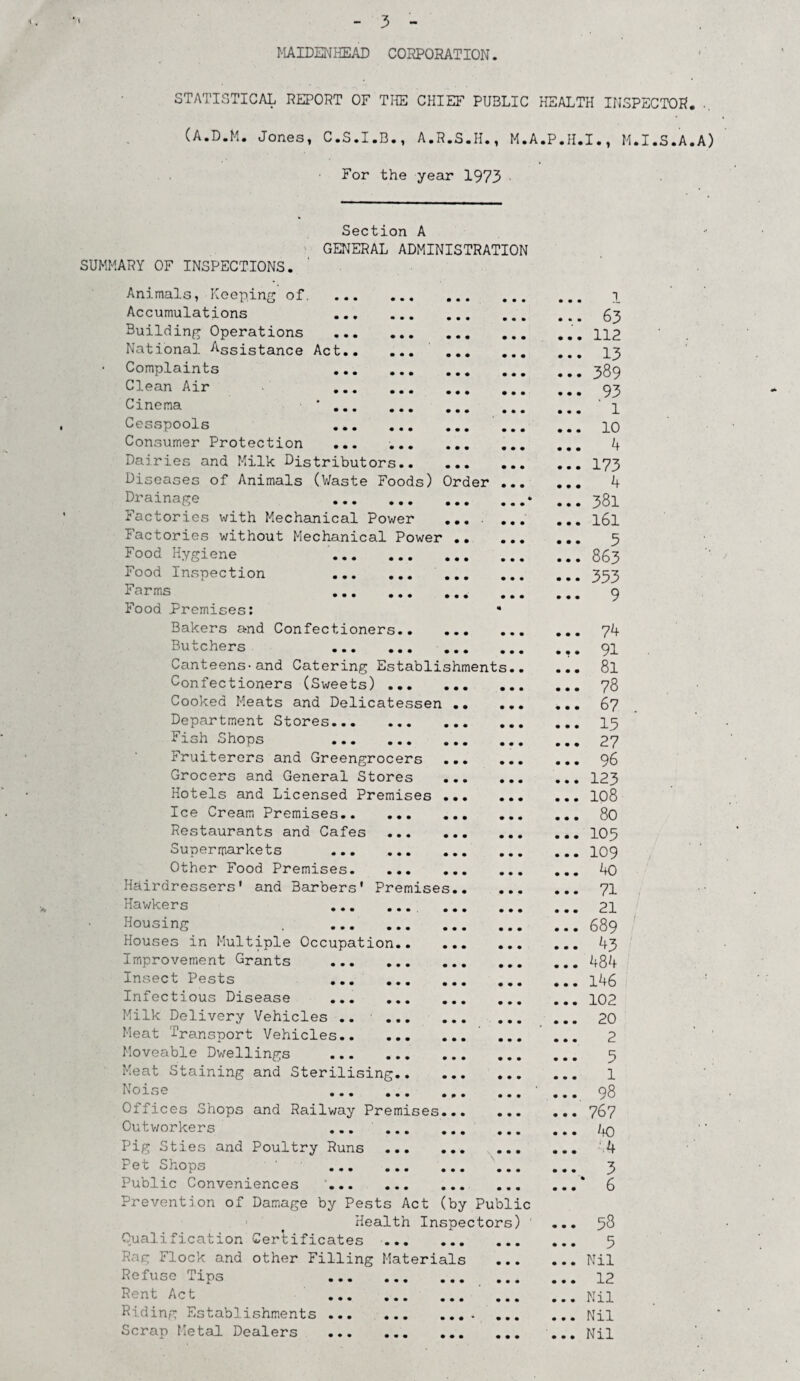 - 3 - MAIDENHEAD CORPORATION. STATISTICAL REPORT OF THE CHIEF PUBLIC HEALTH INSPECTOR. .. (A.D.M. Jones, C.S.I.B., A.R.S.H., M.A.P.H.I., M.I.S.A.A) For the year 1973 SUMMARY OF INSPECTIONS. Section A GENERAL ADMINISTRATION Animals, Keeping of. . Accumulations . Building Operations . National Assistance Act. Complaints . Clean Air . Cinema ' . Cesspools . ... Consumer Protection ... Dairies and Milk Distributors. Diseases of Animals (Waste Foods) Order ... Drainage . Factories with Mechanical Power ... ... Factories without Mechanical Power . Food Hygiene . Food Inspection . Farms . Food Premises: Bakers and Confectioners. Butchers . Canteens-and Catering Establishments.. Confectioners (Sweets) . Cooked Meats and Delicatessen . Department Stores. Fish Shops . Fruiterers and Greengrocers . Grocers and General Stores . Hotels and Licensed Premises . Ice Cream Premises. Restaurants and Cafes . Supermarkets . Other Food Premises. Hairdressers' and Barbers' Premises. Hawkers . . Housing . Houses in Multiple Occupation. Improvement Grants . Insect Pests . Infectious Disease . Milk Delivery Vehicles . Meat Transport Vehicles. ... Moveable Dwellings . Meat Staining and Sterilising. Noise . Offices Shops and Railway Premises. Outworkers . Pig Sties and Poultry Runs . Pet Shops . Public Conveniences . Prevention of Damage by Pests Act (by Public Health Inspectors) 1 Qualification Certificates . Rag Flock and other Filling Materials ... Refuse Tips . Rent Act . Riding Establishments . Scrap Metal Dealers . V 63 112 13 389 93 1 10 4 173 4 381 161 5 863 333 9 74 91 81 78 67 13 27 96 123 108 80 105 109 40 71 21 689 43 484 146 102 20 2 5 1 98 7 67 4o •‘4 3 * 6 58 5 Nil 12 Nil Nil Nil