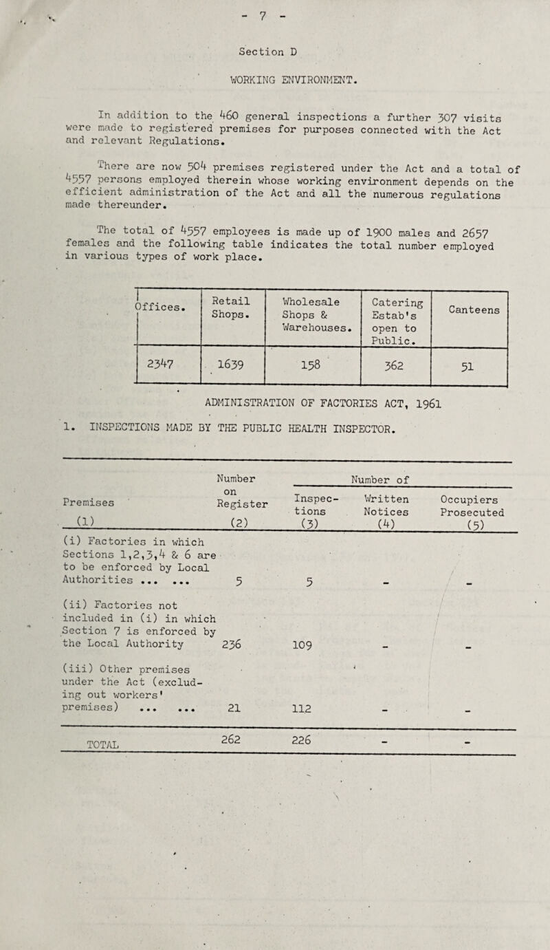 WORKING ENVIRONMENT. In addition to the 460 general inspections a further 307 visits were made to registered premises for purposes connected with the Act and relevant Regulations. There are now 504 premises registered under the Act and a total of 4,557 persons employed therein whose working environment depends on the efficient administration of the Act and all the numerous regulations made thereunder. The total of 4557 employees is made up of 1900 males and 2657 females and the following table indicates the total number employed in various types of work place. 1 Offices. Retail Shops. Wholesale Shops 8c Warehouses. Catering Estab's open to Public. Canteens 2347 1639 158 362 51 ADMINISTRATION OF FACTORIES ACT, 196l 1. INSPECTIONS MADE BY THE PUBLIC HEALTH INSPECTOR. Number on Premises Register (1> (2) Inspec¬ tions (3) Number of Written Notices (4) Occupiers Prosecuted (5) (i) Factories in which Sections 1,2,3»4 8c 6 are to be enforced by Local Authorities . 5 5 (ii) Factories not included in (i) in which Section 7 is enforced by the Local Authority 236 109 (iii) Other premises under the Act (exclud¬ ing out workers' premises) . 21 11.2 i TOTAL 2^2 226 - -