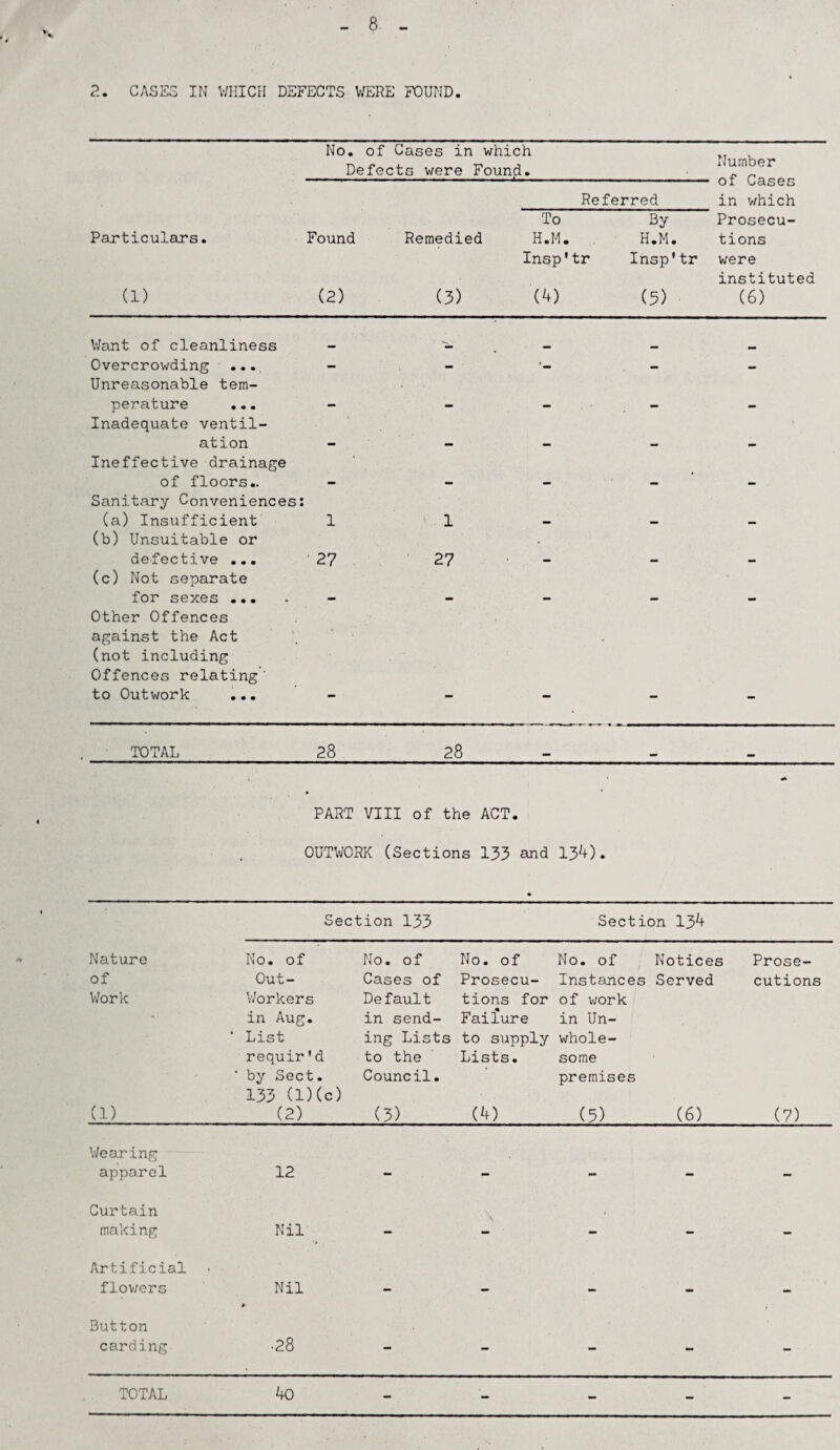 8. 2. CASES IN WHICH DEFECTS WERE FOUND. Particulars. (1) No. of Cases in which Defects were Found. _Referred_ To By- Found Remedied H.M. H.M. Insp'tr Insp'tr (2) (3) (4) (5) Number of Cases in which Prosecu¬ tions were instituted (6) Want of cleanliness - - Overcrowding ... Unreasonable tem¬ perature ... Inadequate ventil¬ ation - - Ineffective drainage of floors.. Sanitary Conveniences: (a) Insufficient 1 1 (b) Un suitable or defective ... 27 27 (c) Not separate for sexes ... - - Other Offences against the Act (not including Offences relating' to Outwork ... TOTAL 28 28 PART VIII of the ACT. OUTWORK (Sections 133 and 134). Section 133 Section 134 Nature No. of No. of No. of No. of Notices Prose- of Out- Cases of Prosecu- Instances Served cutions Work Workers Default tions for of work in Aug. in send- Failure in Un- ' List ing Lists to supply whole- requir'd to the Lists. some ' by Sect. 133 (l)(c) Council. premises (1) (2) (3) (4) (5) (6) (7) Wearing apparel 12 — - - - - Curtain making Nil - - - - - Artificial flowers Nil - - - - - Button carding • 28 — - — - - TOTAL 40 - - - - -