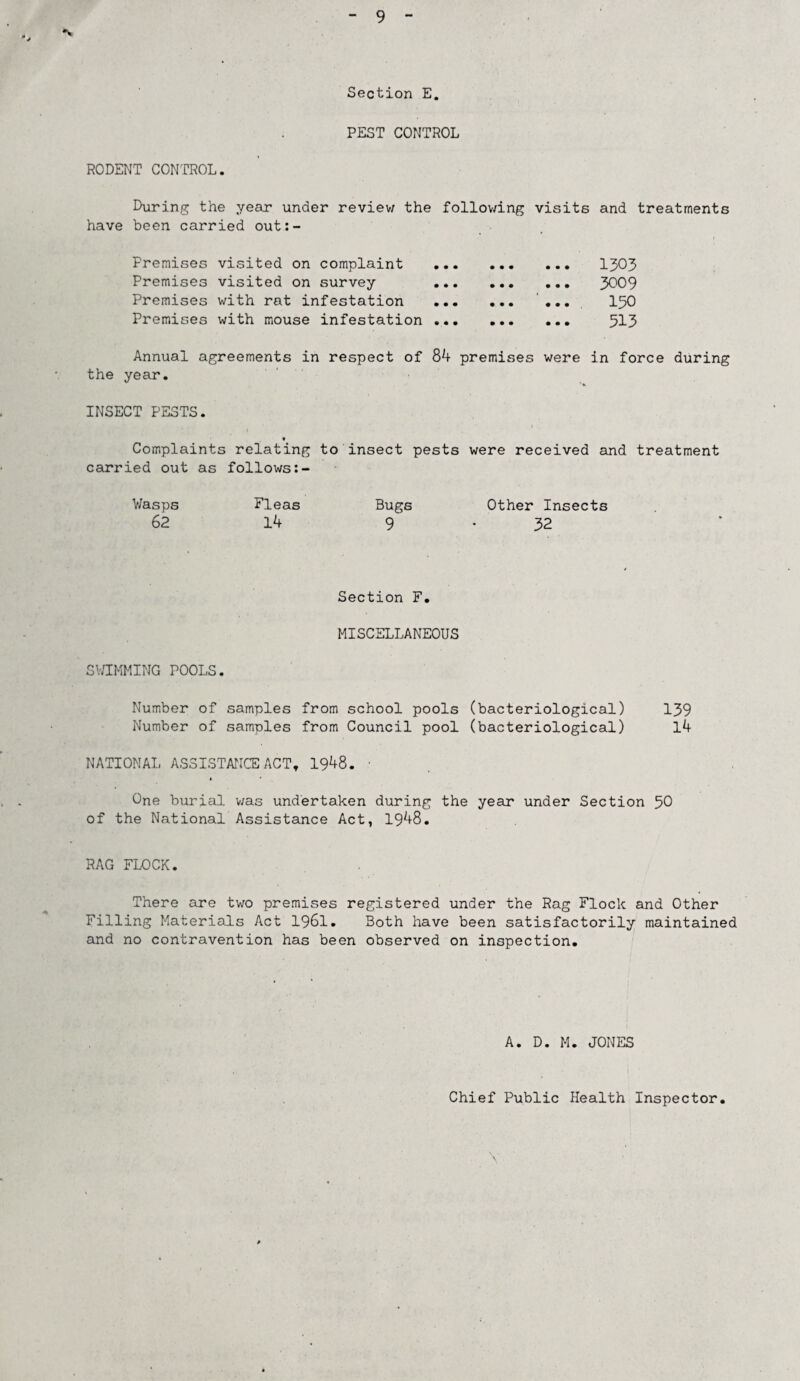 RODENT CONTROL. PEST CONTROL During the year under review the following visits and treatments have been carried out:- Premises visited on complaint Premises visited on survey Premises with rat infestation Premises with mouse infestation 1303 3009 150 513 Annual agreements in respect of 84 premises were in force during the year. INSECT PESTS. * Complaints relating to insect pests were received and treatment carried out as follows Wasps 62 Fleas 14 Bugs Other Insects 9 • 32 Section F. MISCELLANEOUS SWIMMING POOLS. Number of samples from school pools (bacteriological) 139 Number of samples from Council pool (bacteriological) 14 NATIONAL ASSISTANCE ACT, 1948. ■ One burial was undertaken during the year under Section 50 of the National Assistance Act, 1948. RAG FLOCK. There are two premises registered under the Rag Flock and Other Filling Materials Act 1961. Both have been satisfactorily maintained and no contravention has been observed on inspection. A. D. M. JONES