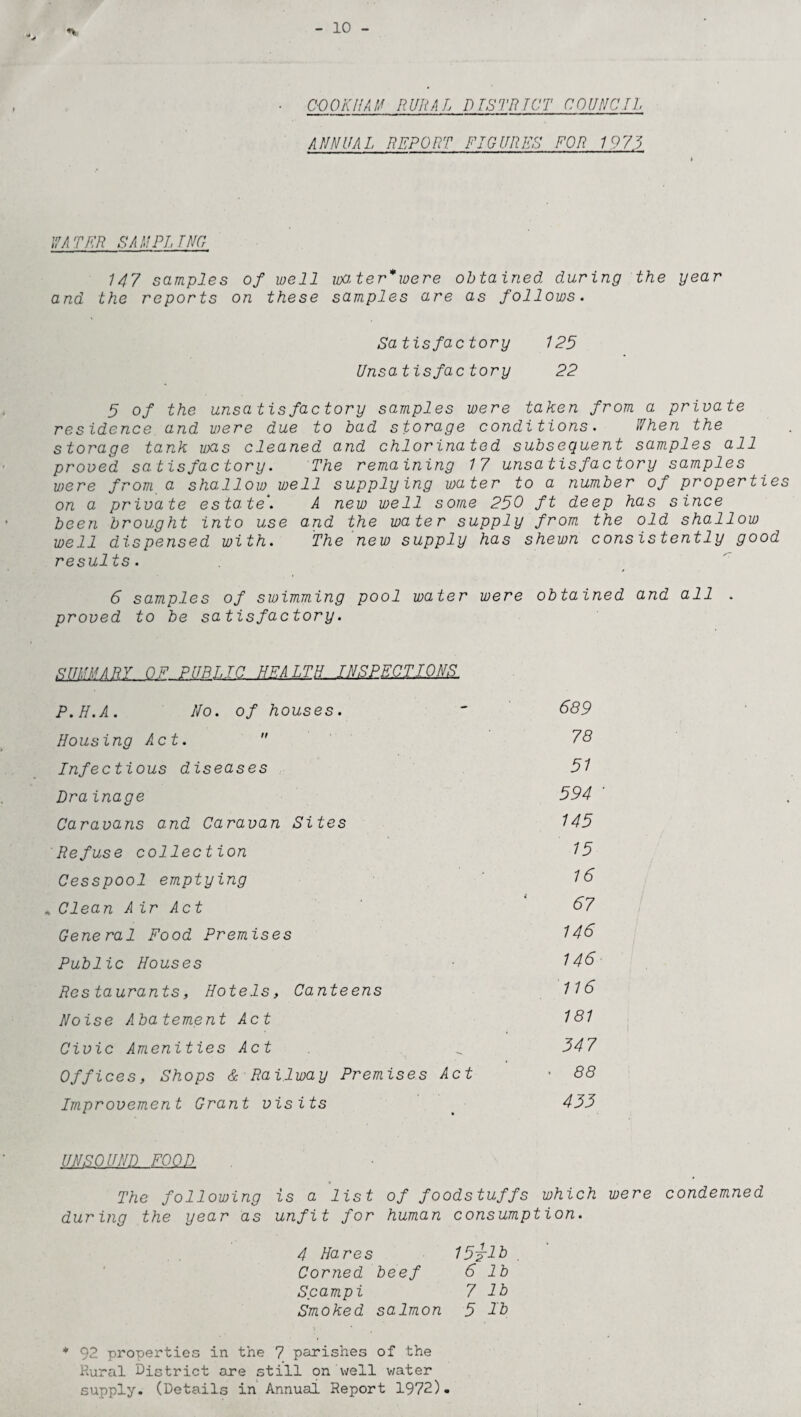 *» 10 • COOK HAM RURAL DISTRICT COUNCIL ANNUAL REPORT FIGURES FOR 1973 WATER SAN PL TNG 147 samples of well mter*were obtained during the year and the reports on these samples are as follows. Satisfactory 125 Unsatisfactory 22 5 of the unsatisfactory samples were taken from a private residence and were due to bad storage conditions. When the storage tank was cleaned and chlorinated subsequent samples all proved satisfactory. The remaining 17 unsatisfactory samples were from a shallow well supplying water to a number of properties on a private esta.te. A new well some 250 ft deep has since been brought into use and the water supply from the old shallow well dispensed with. The new supply has shewn consistently good results. 6 samples of swimming pool water were obtained and all . proved to be satisfactory. SUMMARY OF PUBLIC HEALTH INSPECTION& P.H.A. No. of houses. Housing Act.  Infectious diseases Drainage Caravans and Caravan Sites Refuse collection Cesspool emptying * Clean Air Act General Food Premises Public Houses Restaurants, Hotels, Canteens Noise Abatement Act Civic Amenities Act Offices, Shops & Railway Premises Act Improvement Grant visits 689 78 51 594 145 15 16 67 146 146 116 181 347 • 88 433 UNSOUND FOOD The following is a list of foodstuffs which were condemned during the year as unfit for human consumption. 4 Hares 15^-lb Corned beef 6 lb Scampi 7 lb Smoked salmon 5 lb * 92 properties in the 7 parishes of the Rural District are still on well v/ater supply. (Details in Annual Report 1972).