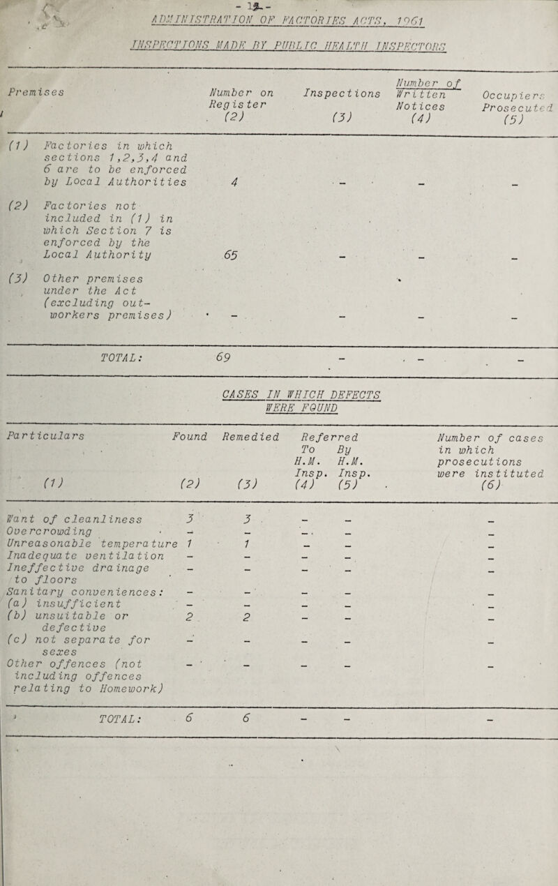 196,1 - 1*-- AD:: Till'ST RAT TO 6 OF FACTORIES ACTS, TilSPESTTONS MADE BY PURL TO HEALTH INSPECTORS Number of Premises Number on Inspections Written Occupiers Register Notices Prosecuted • (2) (3) (4) (5) (1) Factories in which sections 1,2,3,4 and 6 are to be enforced by Local Authorities 4 (2) Factories not included in (1) in which Section 7 is enforced by the Local Authority 65 (3) Other premises under the Act (excluding out¬ workers premises ) •c TOTAL: 69 CASES IN WHICH DEFECTS WERE FOUND Particulars Found Remedied Referred Number of cases i * To By in which H.M. H.M. prosecutions (D (2) Insp. Insp. were instituted (3) (4) (5) (6) \ Want of cleanliness 3 3 Overcrowding — — _ . _ _ Unreasonable temperature 1 1 _ _ Inadequate ventilation — — — — Ineffective drainage — — — _ to floors Sanitary conveniences: (a) insufficient — — _ __ _ (b) unsuitable or 2 defective (c) not separate for — — — — — sexes Other offences (not — ■ — — _ including offences relating to Homework) 6 J TOTAL: 6
