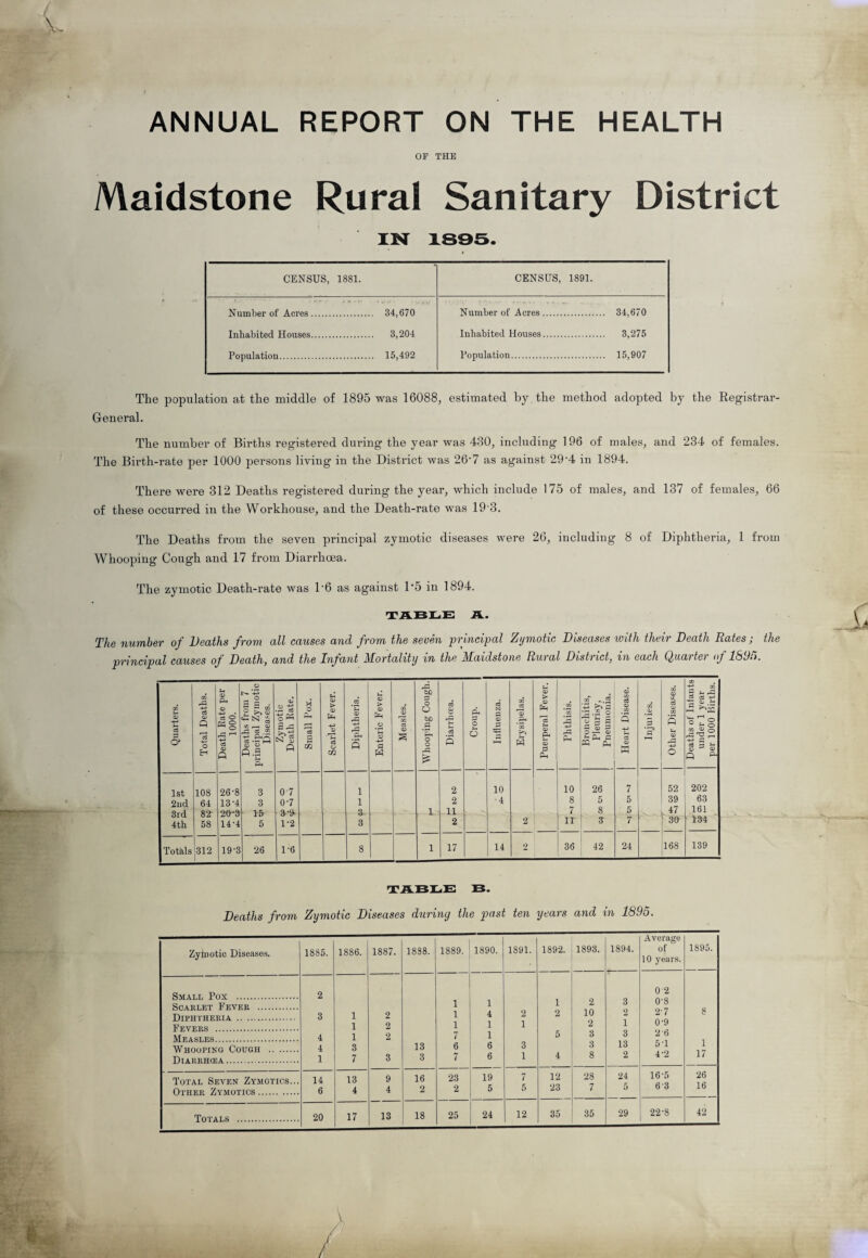 ANNUAL REPORT ON THE HEALTH OF THE Maidstone Rural Sanitary District IN 1895. CENSUS, 1881. CENSUS, 1891. Number of Acres. 34,670 Inhabited Houses. 3,204 Population. 15,492 Number of Acres. 34,670 Inhabited Houses. 3,275 Population. 15,907 The population at the middle of 1895 was 16088, estimated by. the method adopted by the Registrar- General. The number of Births registered during the year was 430, including 196 of males, and 234 of females. The Birth-rate per 1000 persons living in the District was 26‘7 as against 29'4 in 1894. There were 312 Deaths registered during the year, which include 175 of males, and 137 of females, 66 of these occurred in the Workhouse, and the Death-rate was 19'3. The Deaths from the seven principal zymotic diseases were 26, including 8 of Diphtheria, 1 from Whooping Cough and 17 from Diarrhoea. The zymotic Death-rate was 1'6 as against 1'5 in 1894. TABLE A. The number of Deaths from all causes and from the seven principal Zymotic Diseases with their Death Rates; the principal causes of Death, and the Infant Mortality in the Maidstone Rural District, in each Quarter of 1891). eg 3 CP 1st 2nd 3rd 4th C3 O cc ° ^ o -*-* ci (V p N | I- 2 >> <» ~ tsj 108 64 82 58 Totals (312 A ■P* a CD w P.S 26 13’4 20-3 14-4 19'3 CO i 0J cO « S A P 3 3 1b 5 26 0 7 0-7 3-9- 1-2 1-6 A P 33 bo a bO o 2 2 11 2 17 p< 3 O O Influenza. CO cO ’’cD P Puerperal Fever. Phthisis. Bronchitis, Pleurisy, Pneumonia. Heart Disease. CO QJ 5 *'—5 Other Diseases. Deaths of Infants under 1 year per 1000 Births. 10 ' 10 26 7 52 202 ■4 8 5 5 39 63 7 8 5 47 161 2 11 3 7 30 134 14 2 CO 42 24 168 139 TABLE B. Deaths from Zymotic Diseases during the past ten years and in 1895. Zymotic Diseases. 1885. 1886. 1887. 1838. 1889. 1890. 1891. 1892. 1893. 1894. Average of 10 years. 1895. Smart, Pox . 2 0 2 1 1 1 2 3 0’8 Diphtheria . 3 1 2 1 4 2 2 10 2 2'7 8 Pf.vf.rs . 1 2 1 1 1 2 1 0-9 4 1 2 7 1 5 3 3 2‘6 5*1 1 17 4 3 13 6 6 3 3 13 Diarrhcea. 1 7 3 3 7 6 1 4 8 2 4‘2 Total Seven Zymgtics... Other Zymotics. 14 6 13 4 9 4 16 2 23 2 19 5 7 5 12 23 28 7 24 5 16-5 6 3 26 16 Totals . 20 17 13 18 25 24 12 35 35 29 22-8 42 ra