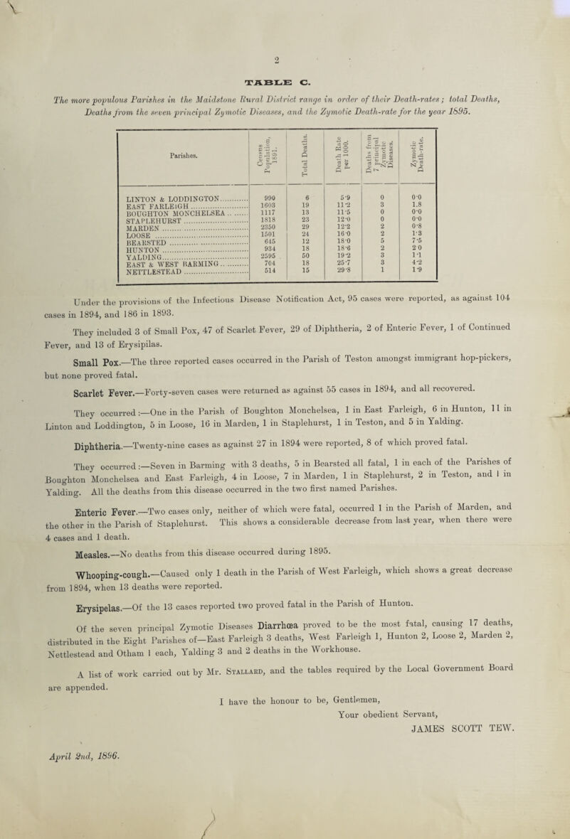 2 4. \ TABLE C. The more populous Parishes in the Maidstone Rural District range in order of their Death-rates ; total Deaths, Deaths from the seven principal Zymotic Diseases, and the Zymotic Death-rate for the year 1695. Parishes. CO .2 IS® 5 = «> O g,~ Pm Total Deaths. Death Rate per 1000. 1 Deaths from 7 principal Zymotic Diseases. Zymotic Death-rate. LINTON & LODDINGTON. 990 6 5-9 0 o-o EAST FARLEIGH. 1603 19 11-2 3 1.8 BOUGHTON MONCHELSEA. 1117 13 11-5 0 o-o STAPLEHURST . 1818 23 12-0 0 o-o MARDEN . 2350 29 12-2 2 0-8 LOOSE . 1501 24 16 '0 2 1-3 BEARSTED . 645 12 18-0 5 7-5 HUNTON . 934 18 18'6 2 2 0 YALDING. 2595 . 50 19'2 3 IT EAST & WEST BARMING. 704 18 25-7 3 4 -2 NETTLESTEAD . 514 15 29-8 1 1-9 Under the provisions of the Infectious Disease Notification Act, 95 cases were reported, as against 104 cases in 1894, and 186 in 1893. They included 3 of Small Pox, 47 of Scarlet Fever, 29 of Diphtheria, 2 of Enteric Fever, 1 of Continued Fever, and 13 of Erysipilas. Small Pox._The three reported cases occurred in the Parish of Teston amongst immigrant hop-pickers, but none proved fatal. Scarlet Fever._Forty-seven cases were returned as against 55 cases in 1894, and all lecoveied. They occurred:—One in the Parish of Boughton Monchelsea, 1 in East Farleigh, 6 in Hunton, 11 in Linton and Loddington, 5 in Loose, 16 in Harden, 1 in Staplehurst, 1 in Teston, and 5 an Yalding. Diphtheria.—Twenty-nine cases as against 27 in 1894 were reported, 8 of which proved fatal. They occurred:—Seven in Barming with 3 deaths, 5 in Bearsted all fatal, 1 in each of the I arishes of Boughton Monchelsea and East Farleigh, 4 in Loose, 7 in Harden, 1 in Staplehurst, 2 in Teston, and I in Yalding. All the deaths from this disease occurred in the two first named Parishes. Enteric Fever.—Two cases only, neither of which were fatal, occurred 1 in the Parish of Harden, and the other in the Parish of Staplehurst. This shows a considerable decrease from last year, when there were 4 cases and 1 death. Measles.—No deaths from this disease occurred during 1895. Whooping-cough.—Caused only 1 death in the Parish of West Farleigh, which shows a great decrease from 1894, when 13 deaths were reported. Erysipelas.—Of the 13 cases reported two proved fatal in the Parish of Hunton. Of the seven principal Zymotic Diseases Diarrhoea proved to be the most fatal, causing 17 deaths, distributed in the Eight Parishes of-East Farleigh 3 deaths, West Farleigh 1, Hunton 2, Loose 2, Marden 2, Nettlestead and Otham 1 each, Yalding 3 and 2 deaths in the Workhouse. A list of work carried out by Hr. Stallard, and the tables required by the Local Government Board are appended. I have the honour to be, Gentlemen, Your obedient Servant, JAMES SCOTT TEW. April 2nd, 1896.