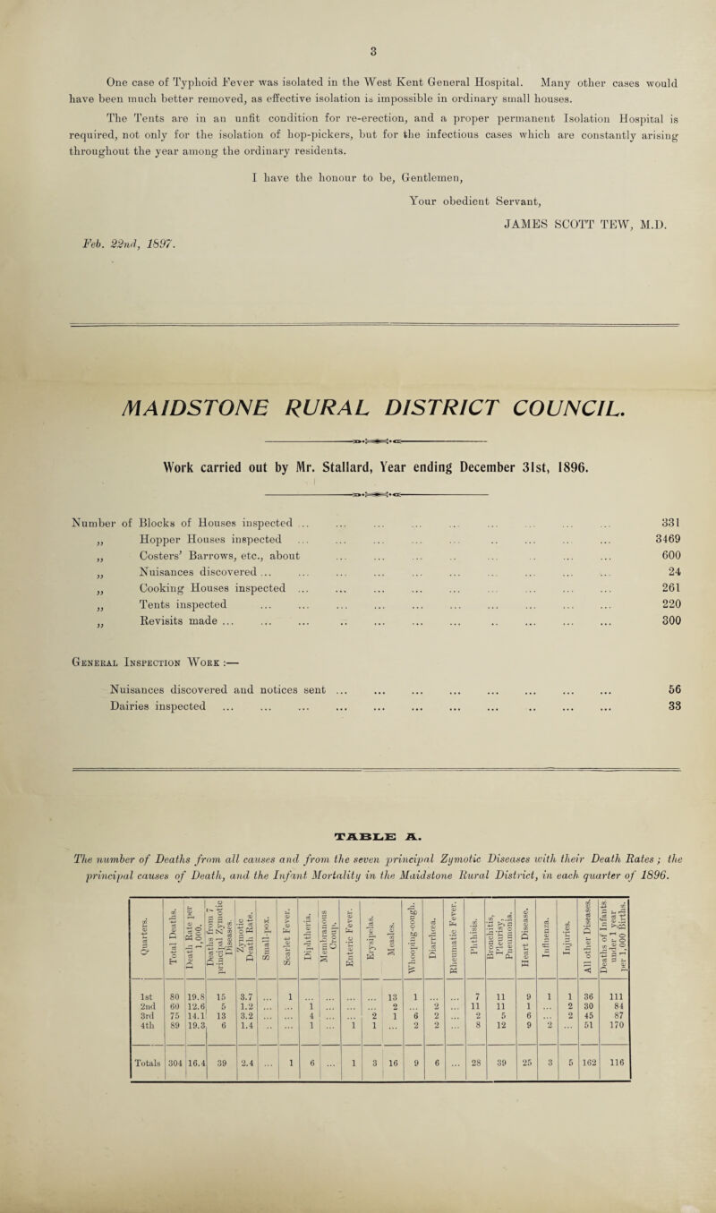 3 One case of Typhoid Fever was isolated in the West Kent General Hospital. Many other cases would have been much better removed, as effective isolation is impossible in ordinary small houses. The Tents are in an unfit condition for re-erection, and a proper permanent Isolation Hospital is required, not only for the isolation of hop-pickers, but for the infectious cases which are constantly arising throughout the year among the ordinary residents. I have the honour to be, Gentlemen, Feb. 22nd, 1897. Your obedient Servant, JAMES SCOTT TEW, M.D. MAIDSTONE RURAL DISTRICT COUNCIL. Work carried out by Mr. Stallard, fir v fY ! i Year ending December 31st, 1896. Number of Blocks of Houses inspected ... 331 „ Hopper Houses inspected 3469 ,, Costers’ Barrows, etc., about 600 ,, Nuisances discovered... 24 „ Cooking Houses inspected ... .. ... ... ... ... ... ... 261 ,, Tents inspected .. 220 „ Revisits made ... .. 300 General Inspection Work :— Nuisances discovered and notices sent ... . 56 Dairies inspected 33 TABLE A. The number of Deaths from all causes and from the seven principal Zymotic Diseases with their Death Rates ; the principal causes of Death, and the Infant Mortality in the Maidstone Rural District, in each quarter of 1896. 1 Quarters. Total Deaths. O r-H o . © eS © +2 d O) G Deaths from 7 principal Zymotic Diseases. Zymotic Death Rate. Small-pox. Scarlet Fever. (5 G G CO o . d G 0 p Ijo a> Enteric Fever. CO r-i tO a; 0 ^ CO 1, J O O tp O O F d a3 3 Rheumatic Fever. .73 \n -+-> pH Bronchitis, Pleurisy, Pneumonia. Heart Disease. Influenza. Injuries. All other Diseases. Deaths of Infants. under 1 year per 1,000 Births. 1st 80 19.8 15 3.7 1 ... 13 1 7 11 9 1 1 36 Ill 2nd 60 12.6 5 1.2 i 2 2 11 11 1 . . . 2 30 84 3rd 75 14.1 13 3.2 4 . 2 1 6 2 2 5 6 2 45 87 4th 89 19.3 6 1.4 1 i 1 ••• 2 2 8 12 9 2 51 170