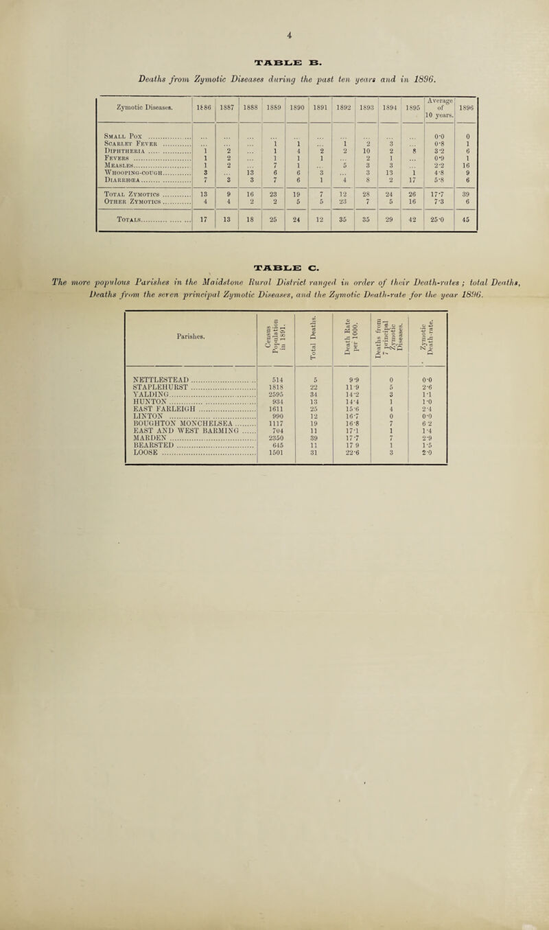 4 TABLE B. Deaths from Zymotic Diseases during the past ten years and in 1896. Zymotic Diseases. 1686 1887 1888 1889 1890 1891 1892 1893 1894 1895 Average of 10 years. 1896 Small Pox . ... o-o 0 Scarlet Fever . i 1 i 2 3 0-8 1 Diphtheria . 1 2 i 4 2 2 10 2 8 3'2 6 Fevers . 1 2 i 1 1 2 1 0*9 1 Measles. 1 2 7 1 5 3 3 2’2 16 Whooping-cough. 3 13 6 6 3 3 13 1 4-8 9 Diarrhcea. 7 3 3 7 6 1 4 8 2 17 5-8 6 Total Zymotics . 13 9 16 23 19 7 12 28 24 26 17-7 39 Other Zymotics. 4 4 2 2 5 5 23 7 5 16 7'3 6 Totals. 17 13 18 25 24 12 35 35 29 42 25'0 45 TABLE C. The more populous Parishes in the Maidstone Rural District ranged in order of their Death-rates; total Deaths, Deaths from the seven principal Zymotic Diseases, and the Zymotic Death-rate for the year 1896. Parishes. Census Population in 1891. Total Deaths. Death Rate per 1000. Deaths from 7 principal Zymotic Diseases. • Zymotic Death-rate. NETTLESTEAD . 514 5 9-9 0 o-o STAPLEHURST . 1818 22 11-9 5 2-6 YALDING. 2595 34 14-2 3 IT HUNTON . 934 13 14-4 1 DO EAST FARLEIGH . 1611 25 15 '6 4 2'4 LINTON . 990 12 16-7 0 o-o BOUGHTON MONCHELSEA. 1117 19 16-8 7 6 2 EAST AND WEST BARMING . 704 11 17-1 1 1-4 HARDEN . 2350 39 17-7 7 2'9 BEARSTED . 645 11 17 9 i 1-5