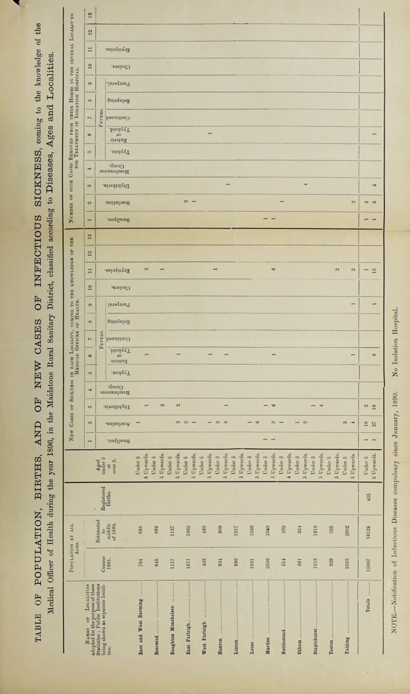 CO rH pH ■s'Bjodis.if.ig o rH *UI9[Oq0 00 Suisdiqa^j CO Ph > 0 to •pioqdifX JO rH ouaUUf pH VO •snqdAx •dnojQ snou'Biquiapj; CO Bt.iaq^qdig rH vO vO Registered Births. VO VO 'rp ■j < H *< rh Estimated to middle of 1896. 698 669 1127 1602 468 969 1017 1500 2368 502 354 1918 335 2602 16129 2 ^5 H <1 < 0 Ph o Ph Census 1891. 704 645 1117 1611 438 934 990 1501 2350 514 361 1818 329 2595 15907 Names of Localities adopted for the purpose of these Statistics ; Public Institutions being show'll as separate locali- ties. East and West Banning . Bearsted ... . Boughton Monchelsea . East Farleigh. West Farleigh . Hunt on . Linton . Loose . Marden . Nettlestead. Otham. Staplehurst. Teston. Talding . Totals .