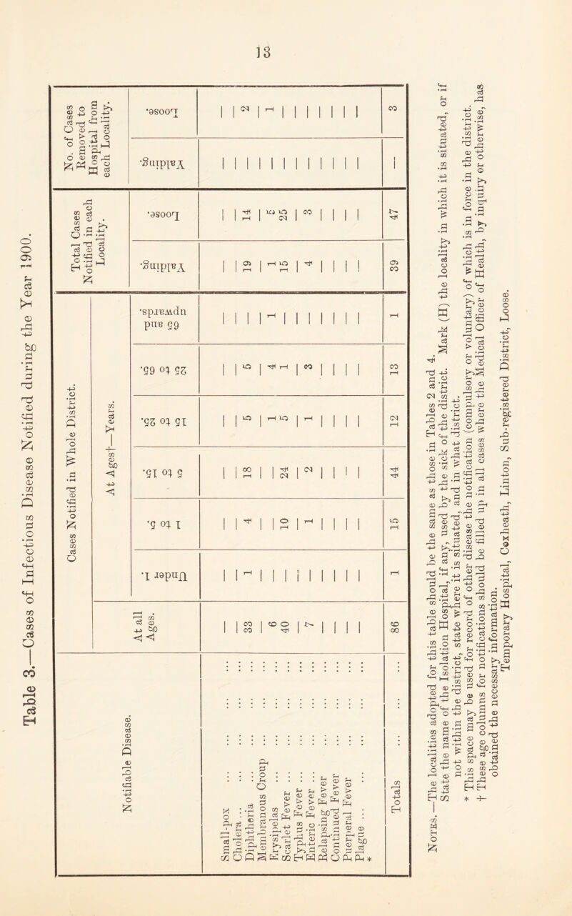 Table 3.—Cases of Infectious Disease Notified during the Year 1900. 13 No. of Cases Removed to Hospital from each Locality. -9S00rT 1 1 « 1 ^ 1 1 1 1 1 1 1 Total Cases Notified in each Locality. ’SSOOrj 1 1 P 1 8 1  1 1 1 1 I— •H 1121-21^1111 cn © rp © cp • I—H -4^ o £ to 05 co c3 O c6 to D tJD -H <! •spa-BAidn pitB 29 *S9 °X 9Z O I rJH rH I M CO m io (N ‘SI <N 2 oo H< I <M <N ! HH •2 0} x m •I ^PnXl At all Ages. 33 1 <o o 1 HH 1 1 1 II 86 • ........... . CD co s3 <D GO <D cS • r-H o Ph p : o ■ Ph o co M : o • Ph cc3 c3 C9 <D c3 CD Ph <d > <V P-l 4^> H ZD <D t> > CD <D Eh Eh CO r'l Ph CD > <D a. CO Yh ^ CD .. ^ boPd dP D • r—I P CO £ Q_i * rH ?H <D > <D Ph CD CD H hQ .—, ;_ CD Z* » o Ph O Pm Pm * cn a3 -H* o H Ph O rd* <D c3 CO nP o • rH rP £ a • rH (73 o o <d , r~| & PI pH c3 00 a3 O • rH rH H-P cn • rH T3 <D rP CD O ?H £ <d in • rH £ rH CD rH ■+P O O M • rH P cr1 PI .3 K, tO P2 'q ■+■* • rH ' Pd £ & D : w £/ <D S r% ■£50 go o <X5 -4-i p ° os V <M to • •r-l -|-i r-H £> Ph r=e +3 .3 H ^ T3 d O -p Pd 3 o -p '3 ^ D 'o co --i ol rH O <D CO r-» Ph CD P ?H PI D o jd ^ £ cn cn c3 o , <D ’ rP P c3 CO _ ^ P D P § ^ rg P <12 <D CO co YS ^ a3 +=> c3 o ^P ! • rH •+J O c3 © D f-- pj CC ,- ^ CO _ et-H •rH T3 -h 4^ P3 O PP * 2 -H+3 © M pppp ® § £ ^ p .2.0 cc p h ^ -s ?H O • rH -O GO H Chi i_j 4-> M co D r-| ^ n D Pi 2 S •H ■p idr © Ph p3 P ^ T3 CD CD CO ,—i Cj r—i <v qp m • rH OJ) T3 pP 5> 2 Pi P-l co o © CO O O -pT o • rH pH cn • rH Q CD Ph CD H-H cn • rH <D i po P! 02 pT o 4H Pi ce © f~j M o o -p> O . Pd !h .^-i c2 ^ Td s © H co o p Pd aj co rS £ c3 • rH . PH 1 s •gffl 3 >» § 3 2 3 P Ph t>> © cn cn CD o CD ^5 c3 C3 < o £5 o ^ r-H <D CD ^ rP +J H 02 co H O £ © a 1—1 5 P o ^ O rrj S © % d ^2.3 Ph=3 3 cC © -P> (B * P •rH CD O l-1 r—H EH