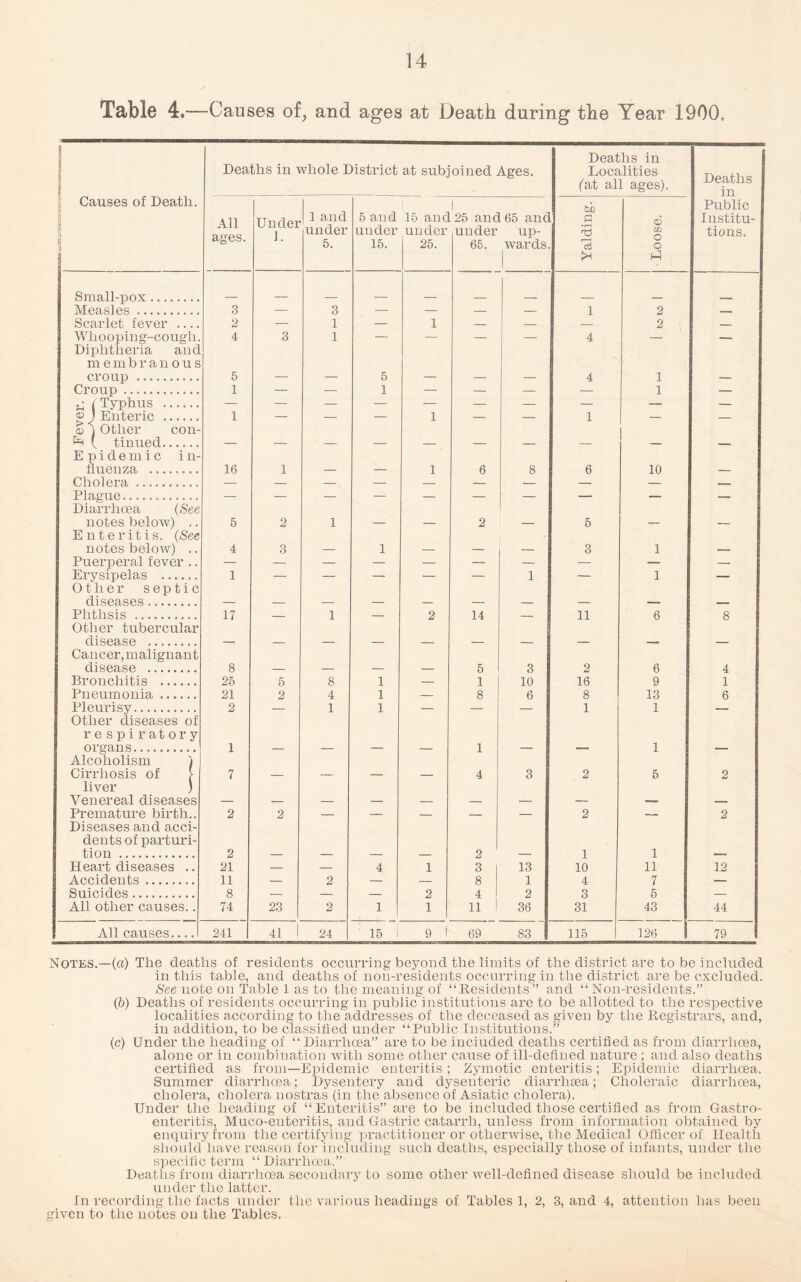 Table 4.—Causes of, and ages at Death during the Year 1900. Deaths in whole District at subjoined Ages. Deaths in Localities (at all ages). Deaths in Causes of Death. All ages. Under 1. 1 and under 5. 5 and under 15. 15 and under 25. 1 25 and 65 anc under up- 65. wards. Yalding. Loose. Public Institu¬ tions. Small-pox. Measles. 3 — 3 — — — — 1 2 — Scarlet fever .... 2 — 1 — 1 — — — 2 — Whoopi n g-c ougli. Diphtheria and m e m b r a n o u s 4 3 1 4 croup . 5 — — 5 — — -- 4 1 — Croup . 1 — — 1 — — — — 1 — u ( Typhus . — — — — — — — — — — ® J Enteric . o j Other con- 1 — — — 1 — — 1 — ( tinued. Epidemic in- — — — — — — — — — fluenza _____ 16 1 — — 1 6 8 6 10 — Cholera.. — — -. — — — — — — — Plague. Diarrhoea (See — — — — — — — — — — notes below) .. Enteritis. (See 5 2 1 — — 2 — 5 -— — notes below) .. 4 3 — 1 — — — 3 1 — Puerperal fever .. — — — — — — — — — — Erysipelas . Other septic 1 — — — — — 1 — 1 -- diseases . — — — — — — — — — — Phthsis . Other tubercular 17 — 1 — 2 14 — 11 6 8 disease . Cancer, malignant — — — — — — — — — — disease . 8 — — — — 5 3 2 6 4 Bronchitis . 25 5 8 1 — 1 10 16 9 1 Pneumonia. 21 2 4 1 — 8 6 8 13 6 Pleurisy. Other diseases of respiratory 2 1 1 1 1 organs. Alcoholism j 1 — — — — 1 — — 1 — Cirrhosis of > liver ) 7 — -- — — 4 3 2 5 2 Venereal diseases — — — — — — — — — — Premature birth.. Diseases and acci¬ dents of parturi- 2 2 2 2 tion. 2 — — — — 2 — 1 1 — Heart diseases .. 21 — — 4 1 3 13 10 11 12 Accidents... 11 — 2 — — 8 1 4 7 — Suicides. 8 — — — 2 4 2 3 5 — All other causes.. 74 23 2 1 1 11 36 31 43 44 All causes.... 241 41 1 24 15 9 1 69 83 115 126 79 Notes.—(a) The deaths of residents occurring beyond the limits of the district are to be included in this table, and deaths of non-residents occurring in the district are be excluded. See note on Table 1 as to the meaning of “Residents” and “Non-residents.” (6) Deaths of residents occurring in public institutions are to be allotted to the respective localities according to the addresses of the deceased as given by the Registrars, and, in addition, to be classified under “Public Institutions.” (c) Under the heading of “ Diarrhoea” are to be inciuded deaths certified as from diarrhoea,, alone or in combination with some other cause of ill-defined nature ; and also deaths certified as from—Epidemic enteritis ; Zymotic enteritis; Epidemic diarrhoea. Summer diarrhoea; Dysentery and dysenteric diarrhoea; Choleraic diarrhoea, cholera, cholera nostras (in the absence of Asiatic cholera). Under the heading of “Enteritis” are to be included those certified as from Gastro¬ enteritis, Muoo-enteritis, and Gastric catarrh, unless from information obtained by enquiry from the certifying practitioner or otherwise, the Medical Officer of Health should have reason for including such deaths, especially those of infants, under the specific term “ Diarrhoea.” Deaths from diarrhoea secondary to some other well-defined disease should be included under the latter. In recording the facts under the various headings of Tables 1, 2, 3, and 4, attention has been given to the notes on the Tables.