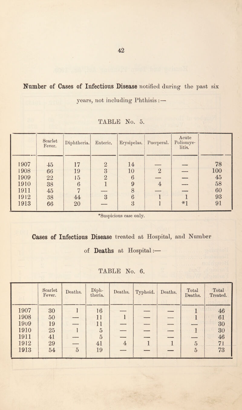 Number of Cases of Infectious Disease notified during the past six years, not including Phthisis : — TABLE No. 5. Scarlet Fever. Diphtheria. Enteric. Erysipelas. Puerperal. Acute Poliomye¬ litis. 1907 45 17 2 14 78 1908 66 19 3 10 2 — 100 1909 22 15 2 6 — —- 45 1910 38 6 1 9 4 — 58 1911 45 7 — 8 — — 60 1912 38 44 3 6 1 1 93 1913 66 20 — 3 1 *1 91 *Suspicious case only. Cases of Infectious Disease treated at Hospital, and Number of Deaths at Hospital:— TABLE No. 6. Scarlet Fever. Deaths. Diph¬ theria. Deaths. Typhoid. Deaths. Total Deaths. Total Treated. 1907 30 1 16 —- -- i, 1 46 1908 50 — 11 1 —• — 1 61 1909 19 — 11 — — — — 30 1910 25 1 5 — — — 1 30 1911 41 — 5 — — —— — 46 1912 29 _ 41 4 1 1 5 71 1913 54 5 19 — —- — 5 73