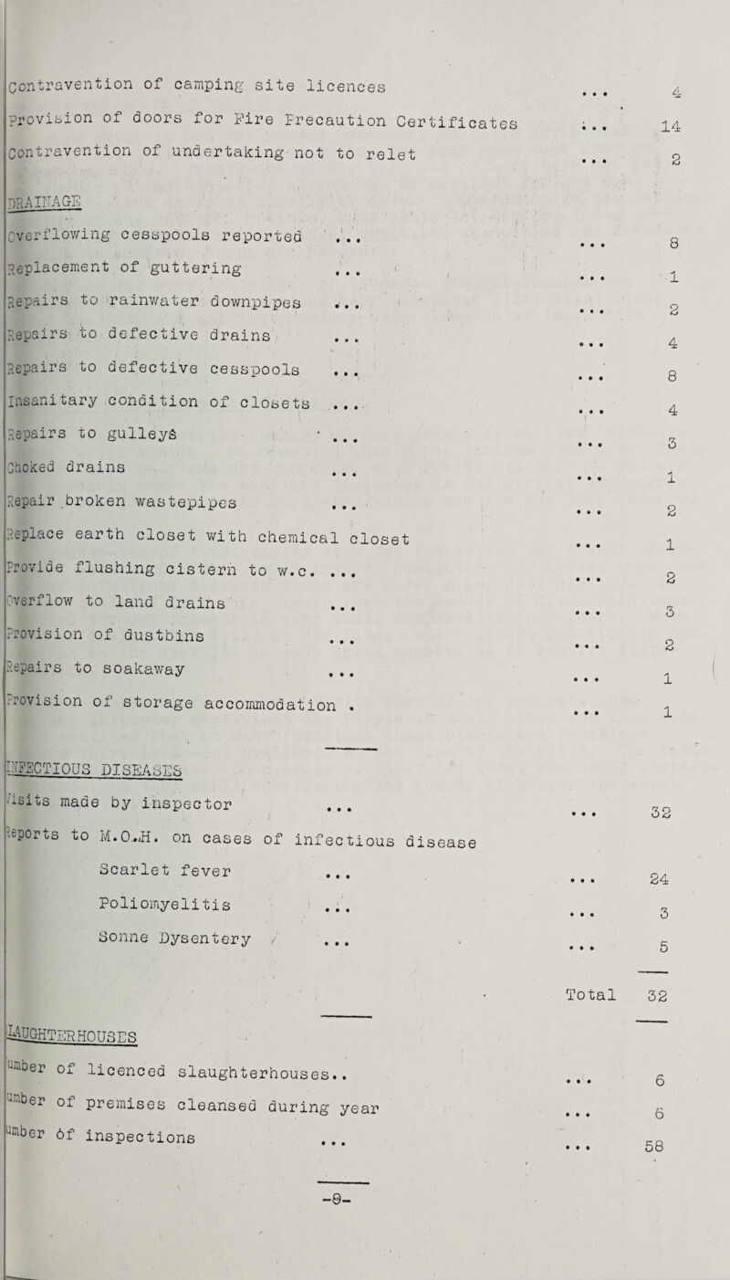 contravention of camping site licences provision of doors for Fire Precaution Certificates Contravention of undertaking not to relet DRAINAGE Overflowing cesspools reported Replacement of guttering Repairs to rainwater downpipes Repairs to defective drains Repairs to defective cesspools insanitary condition of closets Repairs to gulleyS Choked drains Repair broken wastepipes Replace earth closet with chemica Provide flushing cistern to w.c. Overflow to land drains Provision of dustbins Repairs to soakaway --rovision of storage accommodation lose t INFECTIOUS DISEASES usits made by inspector ... reports to M.0.»jH. on cases of infectious disease Scarlet fever Poliomyelitis Sonne Dysentery / ... ^.ghterhcitsfr UDber of licenced slaughterhouses.. Ulnber of premises cleansed during year a^bcr 6f inspections • • Total 4 14 2 8 •1 2 4 8 4 3 1 2 1 2 3 2 1 1 32 24 3 5 32 6 6 58 -0-