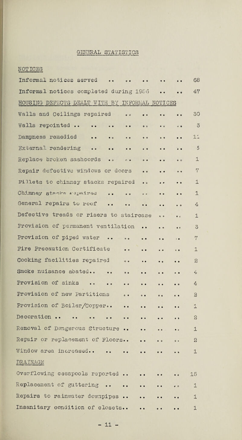 GENERAL STATISTICG NOTICES Informal notices served .. «. .. .. .. 68 Informal notices completed during 1956 .. .» 47 HOUSING DEFECTS DEALT ¥ITH BY INFORMAL NOTICES Walls and Ceilings repaired . <> .. . • .« Walls repomted •« •• •« .• oo •« .» Dampness remedied «. • « .. «. .. .. External rendering . .. Replace broken sashcords . * n. . . .. 60 Repair defective windows or doors pi Diets to chimney stacks repaired Chimney sta''»>.« i-opairaa . . . » ... . • . . General repairs to roof.. Defective treads or risers to staircase Provision of permanent ventilation .. . . Provision of piped water Fire Precaution Certificate .. . Cooking facilities repaired o. .. .. .. Smoke nuisance abated.. .. . Provision of sinks .. .. .. Provision of new Partitions Provision of Boiler/Copper.. Decoration .. ., Removal of Dangerous Structure.. Repair or replacement of Floors.. Window area increased.. .. .. .. 30 3 11 5 1 7 1 1 4 1 3 7 1 2 4 4 2 ■4 1 2 1 2 1 DRAINAGE Overflowing cesspools reported .. .. .* .. 15 Replacement of guttering. , 6 1 Repairs to rainwater downpipes . 1 Insanitary condition of closets. 1 11