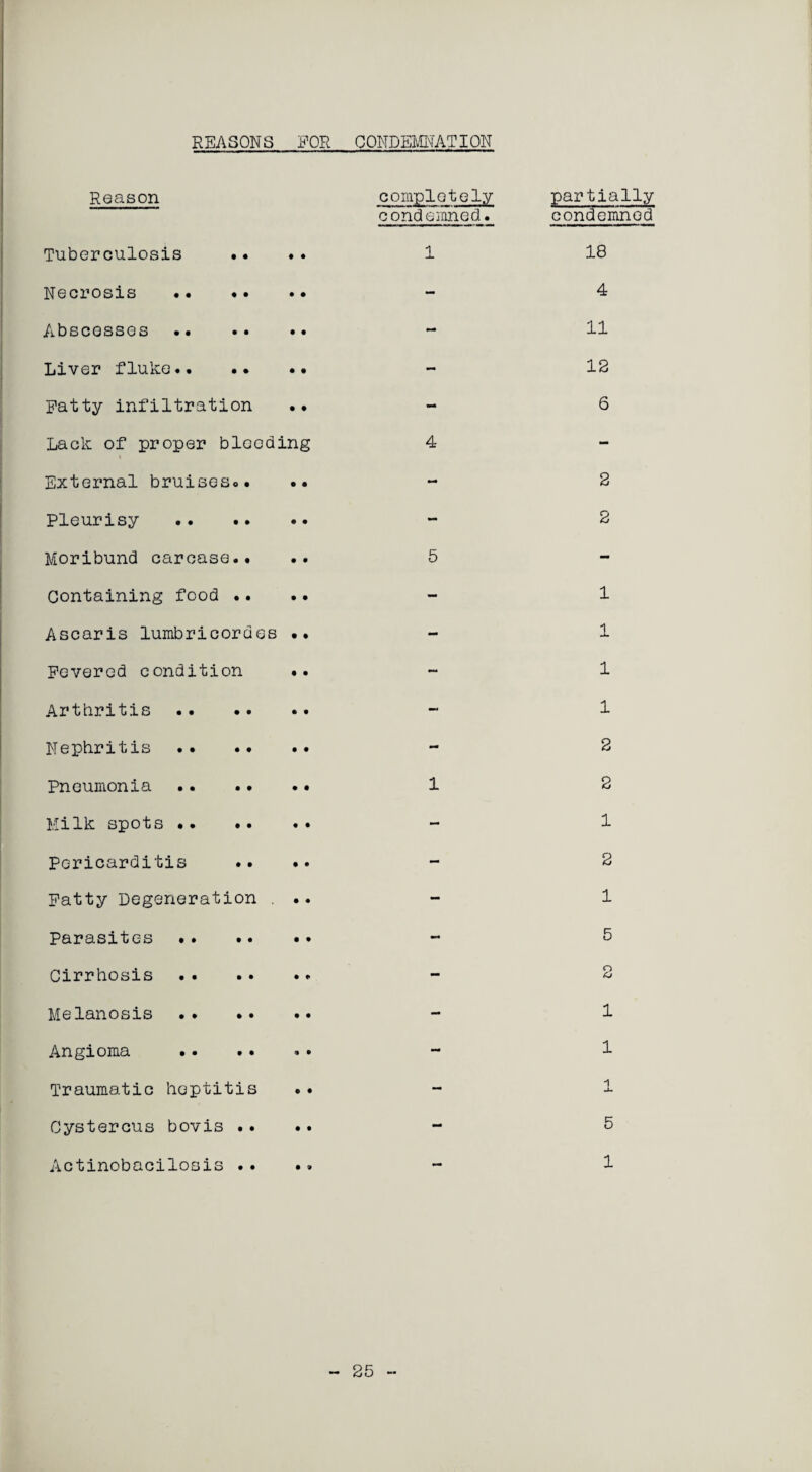 REASONS FOR CONDEMNATION Reason completely condemned. partially condemned Tuberculosis •• *. 1 18 Necrosis . - 4 Abscesses . 11 Liver fluke. - 12 patty infiltration •• - 6 Lack of proper blooding 4 - External bruises.. •• - 2 Pleurisy . - 2 Moribund carcase.. 5 - Containing food •. - 1 Ascaris lumbricordes •• - 1 Fevered condition .. - 1 Arthritis . - 1 Nephritis . - 2 Pneumonia.. 1 2 Milk spots . - 1 Pericarditis .. .. - 2 Fatty Degeneration . .. - 1 Parasites •» .. • • - 5 Cirrhosis . - 2 Melanosis . - 1 Angioma .. . • Ml 1 Traumatic hcptitis .. - i _u Cystercus bovis .. .. - 5 Actinobacilosis .. — 1 25 -