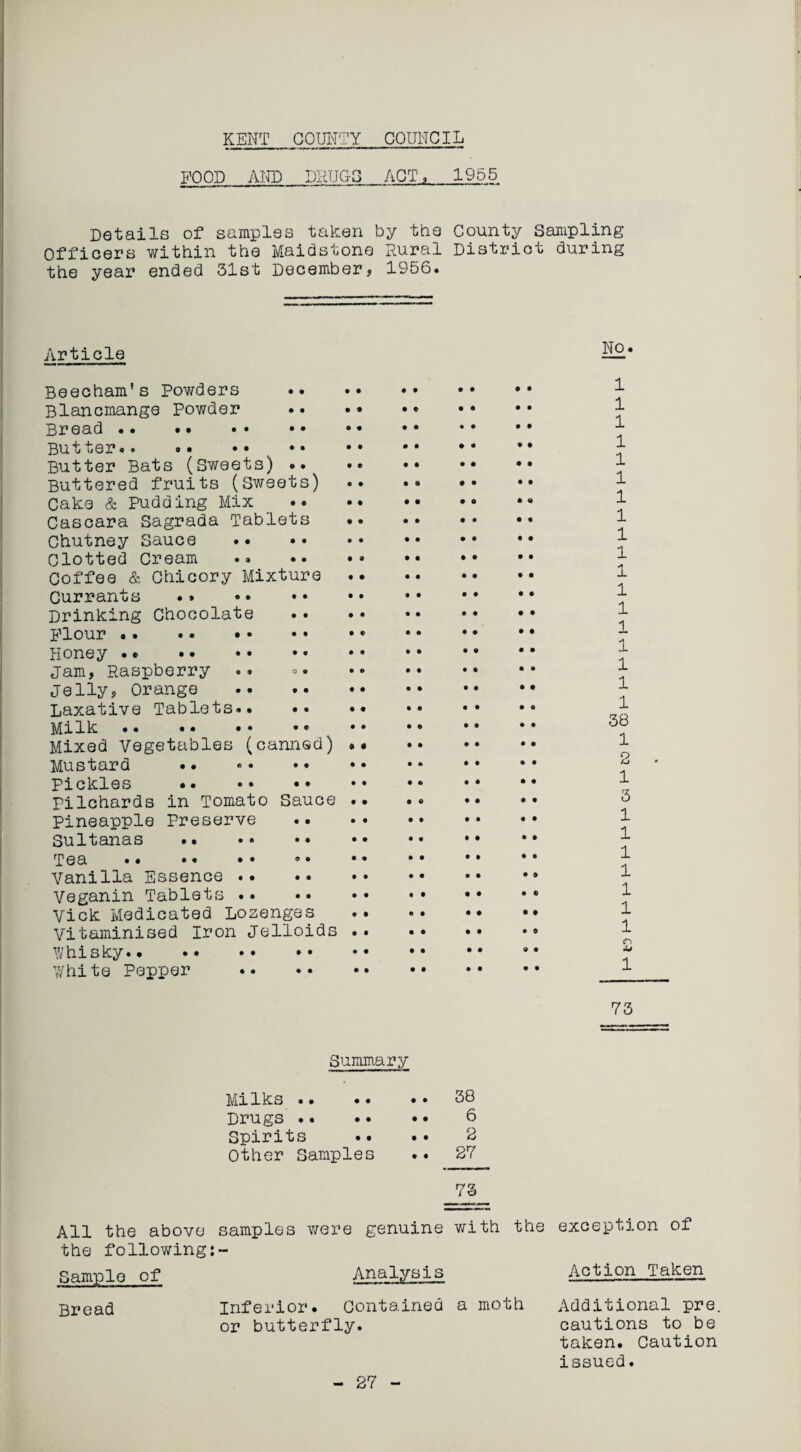 KENT COUNTY COUNCIL FOOD ANT) DRUG-3 ACT, 1955 Details of samples taken by the County Sampling Officers within the Maidstone Rural District during the year ended 31st December? 1956. Article Beecham's Powders Blancmange Powder Bread . Butter. •• Butter Bats (Sweets) .. Buttered fruits (Sweets) Cake & Pudding Mix Cascara Sagrada Tablets .. Chutney Sauce . Clotted Cream Coffee & Chicory Mixture Currants Drinking Chocolate Flour . Honey • • jam, Raspberry jelly? Orange . Laxative Tablets.. Milk.. Mixed Vegetables (canned) •• Mustard Pickles •• •• •• pilchards in Tomato Sauce .. Pineapple Preserve Sultanas . Tea •• •• •• * • Vanilla Essence . Veganin Tablets . Vick Medicated Lozenges Vitaminised Iron Jelloids .. Whisky. White Pepper . No. 1 1 1 1 1 1 1 1 1 1 A 1 1 1 1 •4 1 1 1 1 38 1 2 1 3 1 1 1 1 1 1 1 CD Xt 1 73 Summary Milks.38 Drugs. 6 Spirits .. • • 2 Other Samples .. 27 73 All the above samples were genuine with the exception of the following Sample of Analysis Action Taken Bread Inferior. Contained a moth Additional pre. or butterfly. cautions to be taken. Caution issued. 27