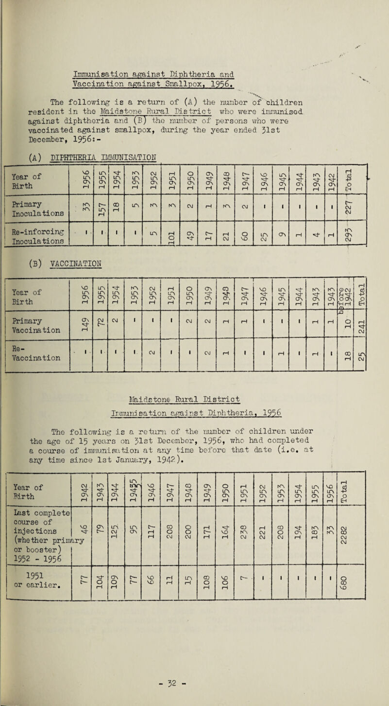 Immunisation against Diphtheria and Vaccination against Smallpox, 1956, The following is a return of (A) the number of children resident in the Maidstone Rura1 Pis tric t who were immunised against diphtheria and (B) the number of persons who were vaccinated against smallpox, during the year ended 31st December, 195 6 s — (A) DIPHTHERIA IMMUNISATION Year of Birth VO Lf\ cm rH in in cm iH 1954 tn in ov rH OJ urn cm rH rH urn cm rH o LTV cm i—i 1949 00 •3- cm rH 1947 VO cm rH in •3- cm rH 1944 m -vf cm i—i CM •it¬ em rH Total *- Primary Inoculations m . tn r~- LT\ rH CO rH tn tn tn CM rH tn CM i - 1 i i 1 e— CM CM Re-inforcing Inoculations 1 - 1 1 1 urn rH o rH CTn ^J tt- rH rH CM o VO in CM OV rH rH m cm CM (b) vaccination Year of Birth VO in cm rH in in cm rH 1954 m in cm rH CM in cm rH rH in cm r—1 o in cm rH cm •ct- cm rH CO ■sf1 cm rH — c— cm l—1 VO •3 cm rH in •'it¬ em rH 1944 tn cm rH tn ^t- cm rH CD Cvl ocm H rH tU— H Total j Primary Vaccination cm 'vt- rH CM O- CM 1 1 1 CM CM fH rH 1 • 1 i rH rH ■O O rH rH vt CM in CM Re- Vaccination 1 - 1 - 1 1. CM 1 ' CM rH 1 1 rH • i rH 1 00 rH Maidstone Rural District Immunisation against Diphtheria, 1956 The following is a return of the number of children under the age of 15 years on 51st December, 1956, who had completed a course of immunisation at any time before that date (i.e. at any time since 1st January, 194-2). Year of Birth CM 'st¬ em rH tn cm rH •^ . 'it¬ em rH in cm cm rH VO vf cm rH C— 'it¬ em rH CO •st¬ em rH 1949 O in cm rH rH ITS CT\ rH CM in cm rH tn in cm rH •3- in cm rH in in cm rH VO in cm rH Total Last complete course of injections (whether prim/ or booster) 1952 - 1956 VO vf ary cm c~- IPi CM rH in cm c— rH rH CO o CM O o CM rH c— rH *s! vo rH CO m CM rH CM CM 00 O CM -it¬ em i—i tn CD rH tn m CM CD CM CM 1951 or earlier. c— t— 'sf o rH cm o rH c— c~- VO VO rH rH in rH CO o rH VO O i—1 c— • 1 1 i l O CO VO - 32 -