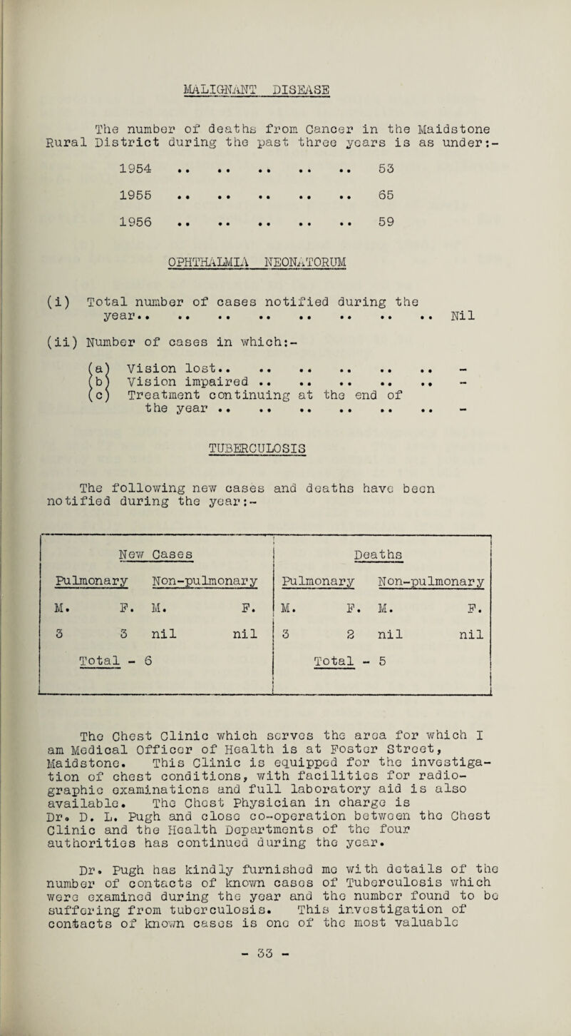 MALIGNANT DISEASE The number of deaths from Cancer in the Maidstone Rural District during the past three years is as under:- 1954 53 1955 65 1956 59 OPHTHALMIA NEONATORUM (i) Total number of cases notified during the year.Nil (ii) Number of cases in which:- (a) Vision lost. (bj Vision impaired . (c) Treatment continuing at the end of the year . TUBERCULOSIS The following new cases and deaths have been notified during the year:- New Cases Deaths Pulmonary Non-pulmonary Pulmonary N on-pulmonar y M. P. M. P. M. P. M. P. 3 3 nil nil 3 2 nil nil Total - 6 Total - 5 The Chest Clinic which serves the area for which I am Medical Officer of Health is at Poster Street, Maidstone. This Clinic is equipped for the investiga¬ tion of chest conditions, with facilities for radio- graphic examinations and full laboratory aid is also available. The Chest Physician in charge is Dr. D. H. Pugh and close co-operation between the Chest Clinic and the Health Departments of the four authorities has continued during the year. Dr. Pugh has kindly furnished mo with details of the number of contacts of known cases of Tuberculosis which were examined during the year and the number found to be suffering from tuberculosis. This investigation of contacts of known cases is one of the most valuable 33