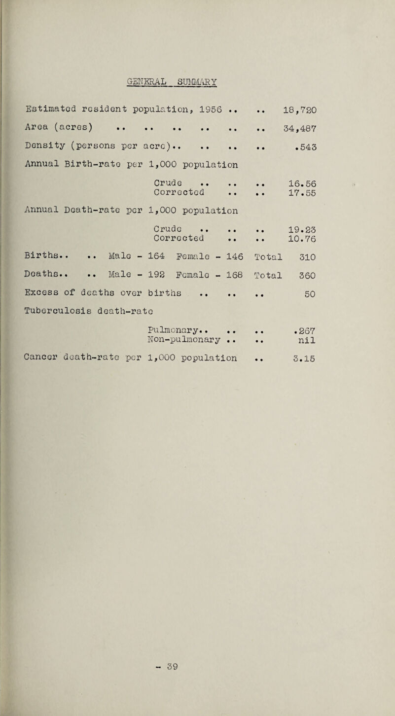 GENERAL SUMMARY Estimated resident populations 1956 .. Area (acres) . Density (persons per acre). Annual Birth-rate per 1,000 population Crude • • Corrected • • Annual Death-rate per 1,000 population Crude • • Corrected • • Births.. .. Male - 164 Female - 146 Total Deaths.. .. Male - 192 Female - 168 Total Excess of deaths over births • • Tuberculosis death-rate Pulmonary.. •. • • Non-pulmonary .. • • Cancer death-rate per 1,000 population • • 18,720 34,487 .543 16.56 17.55 19.23 10.76 310 360 50 .267 nil 3.15 39