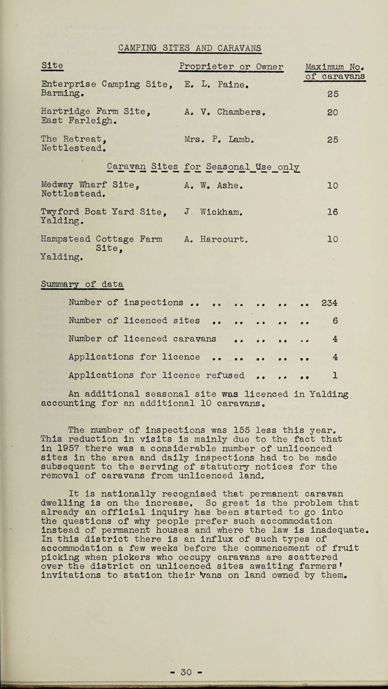 CAMPING SITES AND CARAVANS Site Proprieter or Owner Maximum No. of caravans Enterprise Camping Site, Barming. E. L. Paine. 25 Hartridge Farm Site, East Farleigh. A. V. Chambers, 20 The Retreat, Nettlestead. Mrs. P. Lamb. 25 I Caravan Sites for Seasonal Use only Medway Wharf Site, Nettlestead. A. W. Ashe. 10 Twyford Boat Yard Site, Yalding. J Wickham, 16 Hampstead Cottage Farm A. Harcourt. 10 Site, Yalding, Summary of data Number of inspections .. ... 234 Number of licenced sites .. .. . * ,, ., 6 Number of licenced caravans ,. ., ,, . , 4 Applications for licence .. .. ,, .. ,. 4 Applications for licence refused .. .. ,, 1 An additional seasonal site was licenced in Yalding accounting for an additional 10 caravans. The number of inspections was 155 less this year. This reduction in visits is mainly due to the fact that in 1957 there was a considerable number of unlicenced sites in the area and daily inspections had to be made subsequent to the serving of statutory notices for the removal of caravans from unlicenced land. It is nationally recognised that permanent caravan dwelling is on the increase. So great is the problem that already an official inquiry has been started to go into the questions of why people prefer such accommodation instead of permanent houses and where the law is inadequate. In this district there is an influx of such types of accommodation a few weeks before the commencement of fruit picking when pickers who occupy caravans are scattered over the district on unlicenced sites awaiting farmers f invitations to station their *vans on land owned by them. - 30 -