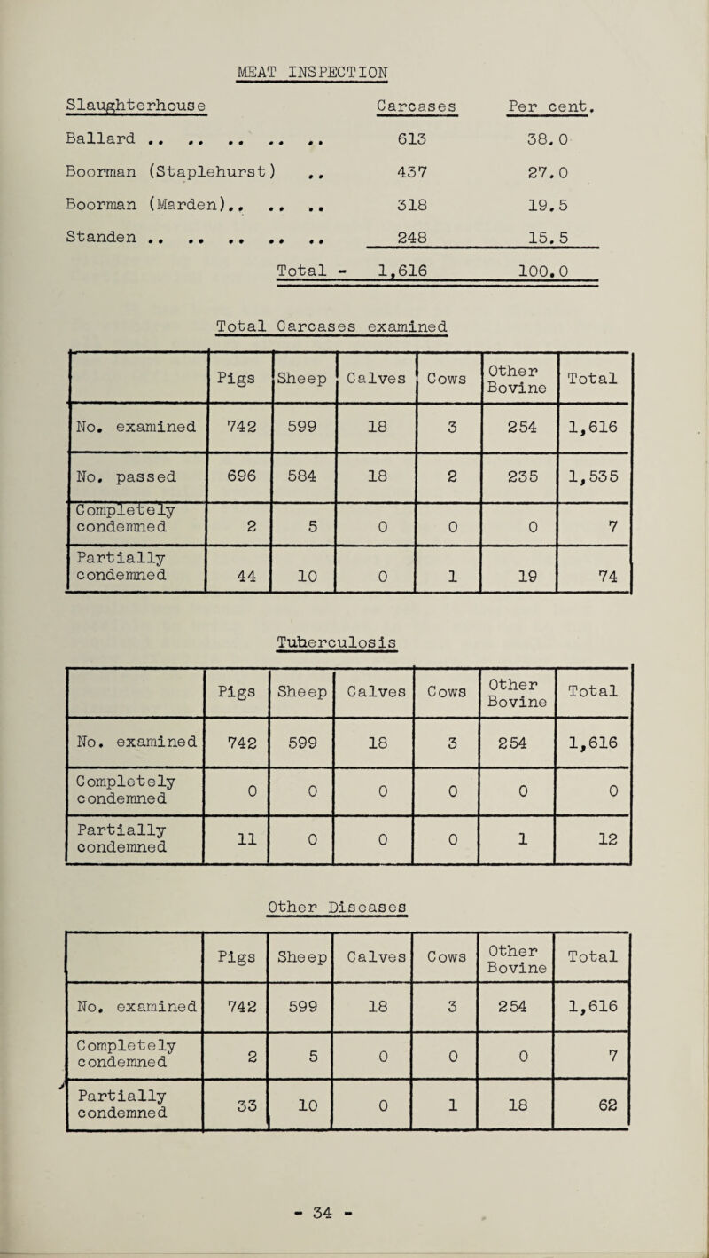 Slaughterhouse Carcases Per cent Ballard . 613 38. 0 Boorman (Staplehurst) 437 27.0 Boorman (Marden).. 318 19.5 Standen .. .. ,. .* ,, 248 15. 5 Total - 1.616 100.0 Total Carcases examined Pigs Sheep r-—1 Calves Cows Other Bovine Total No. examined 742 599 18 3 254 1,616 No, passed 696 584 18 2 235 1,535 Completely condemned 2 5 0 0 0 7 Partially condemned 44 10 0 1 19 74 Tuberculosis Pigs Sheep Calves Cows Other Bovine Total No. examined 742 599 18 3 254 1,616 Completely condemned 0 0 0 0 0 0 Partially condemned 11 0 0 0 1 12 Other Diseases Pigs Sheep Calves Cows Other Bovine Total No, examined 742 599 18 3 254 1,616 Completely condemned 2 5 0 0 0 7 Partially condemned 33 10 0 1 18 62 34