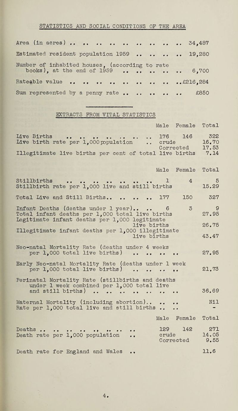 STATISTICS AND SOCIAL CONDITIONS OP THE AREA Area (in acres) .. ,. 34,487 Estimated resident population 1959 .. .. 19,280 Number of inhabited houses, (according to rate books), at the end of 1959 .... 6,700 Rateable value.. ..£216,284 Sum represented by a penny rate .. .. ,. .. .. £850 EXTRACTS PROM VITAL STATISTICS Male Female Total Live Births .. .. .. 176 146 322 Live birth rate per 1,000population .. crude 16.70 Corrected 17.53 Illegitimate live births per cent of total live births 7.14 Male Female Total Stillbirths . ........ 1 4 5 Stillbirth rate per 1,000 live and still births 15.29 Total Live and Still Births. 177 150 327 Infant Deaths (deaths under 1 year).. .. 6 3 9 Total infant deaths per 1,000 total live births 27.95 Legitimate infant deaths per 1,000 legitimate live births 26.75 Illegitimate infant deaths per 1,000 illegitimate live births 43.47 Neo-natal Mortality Rate (deaths under 4 weeks per 1,000 total live births) .. ., ,. ,, 27.95 Early Neo-natal Mortality Rate (deaths under 1 week per 1,000 total live births) .. .. ,, 21.73 Perinatal Mortality Rate (stillbirths and deaths under 1 week combined per 1,000 total live and still births) . .... 36.69 Maternal Mortality (including abortion).. ., .. Nil Rate per 1,000 total live and still births .... Male Female Total Deaths.* . 129 142 271 Death rate per 1,000 population ., crude 14.05 Corrected 9.55 Death rate for England and Wales ,» 11.6