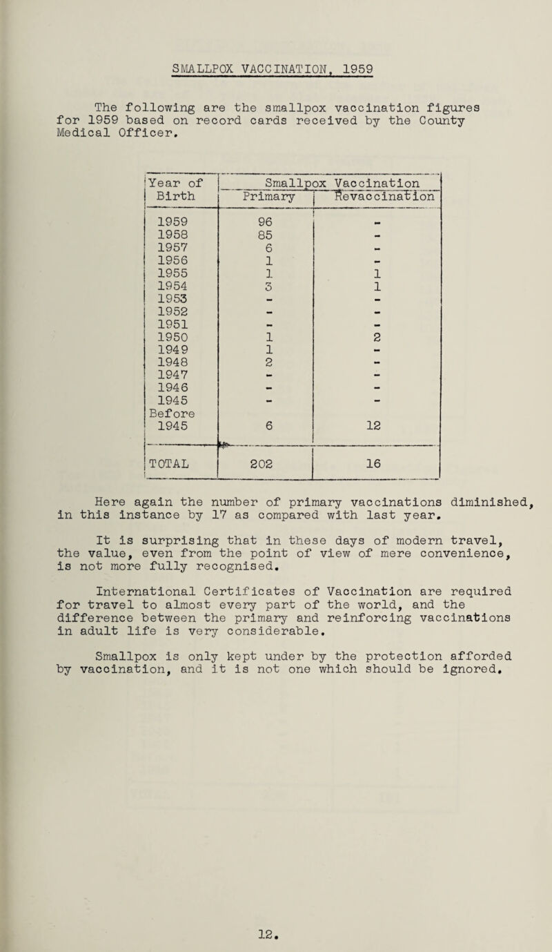 SMALLPOX VACCINATION, 1959 The following are the smallpox vaccination figures for 1959 based on record cards received by the County Medical Officer. 'Year of Birth Smallpox Vaccination Primary Revaccination 1959 96 1958 85 - 1957 6 M 1956 1 - 1955 1 1 1954 3 1 1953 — - 1952 — - 1951 - - 1950 1 2 1949 1 - 1948 2 - 1947 - - 1946 - - 1945 - — Before 1945 6 12 TOTAL { 202 16 Here again the number of primary vaccinations diminished, in this instance by 17 as compared with last year. It is surprising that in these days of modern travel, the value, even from the point of view of mere convenience, is not more fully recognised. International Certificates of Vaccination are required for travel to almost every part of the world, and the difference between the primary and reinforcing vaccinations In adult life is very considerable. Smallpox is only kept under by the protection afforded by vaccination, and it is not one which should be ignored. 12