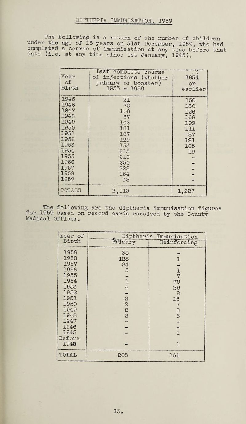 DIPTHERIA IMMUNISATION, 1959 The following is a return of the number of children under the age of 15 years on 31st December, 1959, who had completed a course of immunisation at any time before that date (i.e. at any time since 1st January, 1945). f [Year of Birth Last complete course of injections (whether primary or booster) 1955 - 1959 1— —■ ■*1 1954 or earlier 1945 21 160 1946 72 130 1947 108 126 1948 67 169 1949 102 199 1950 181 111 1951 187 87 1952 129 121 1953 153 105 1954 213 19 1955 210 1956 250 mm 1957 228 1958 154 1959 38 - TOTALS 2,113 1,227 The following are the diptheria immunisation figures for 1959 based on record cards received by the County Medical Officer. Year of *. Diptheria Immunisation Birth Primary j -r- _ Reinforcing 1959 ! 38 mm 1958 128 1 1957 24 mm 1956 5 1 1955 — 7 1954 1 79 1953 4 29 1952 8 1951 2 13 1950 2 7 1949 2 8 1948 2 6 1947 mm _ 1946 mm mm 1945 — 1 Before 1945 - 1 TOTAL ! 1 208 161 13