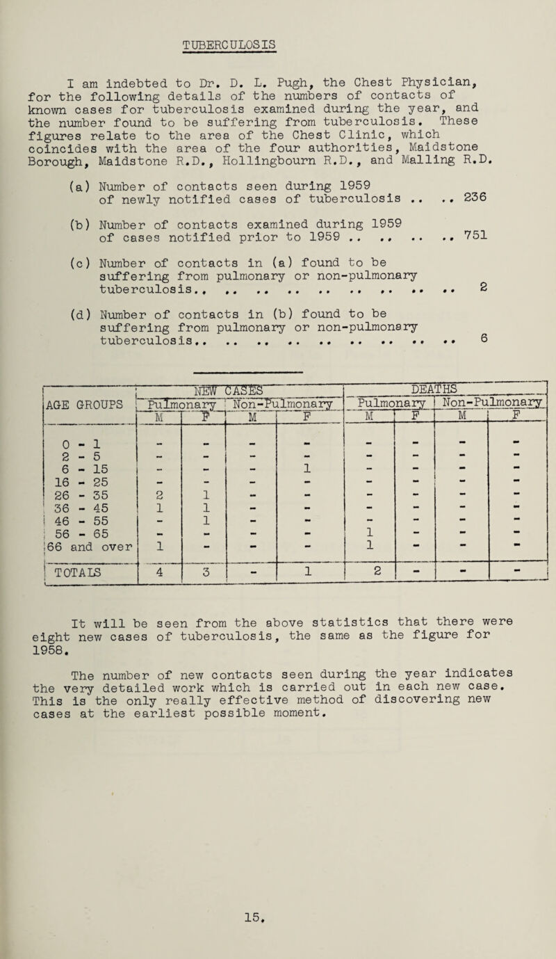 TUBERCULOSIS I am indebted to Dr. D. L. Pugh, the Chest Physician, for the following details of the members of contacts of known cases for tuberculosis examined during the year, and the number found to be suffering from tuberculosis. These figures relate to the area of the Chest Clinic, which coincides with the area of the four authorities, Maidstone Borough, Maidstone R.D., Hollingbourn R.D., and Mailing R,D. (a) Number of contacts seen during 1959 of newly notified cases of tuberculosis .. . . 236 (b) Number of contacts examined during 1959 of cases notified prior to 1959 .. 751 (c) Number of contacts in (a) found to be suffering from pulmonary or non-pulmonary tuberculosis., ... .. 2 (d) Number of contacts in (b) found to be suffering from pulmonary or non-pulmonary tuberculosis. 6 kevF DEATHS AGE GROUPS Pulmonary Non-Pulmonary Pulmonary Non-Pulmonary M r.f '~1 M ~TT M F M F 0-1 mm 2-5 — - - - - - - mm 6-15 - - - 1 - - - - 16 - 25 - - - - - - - 26 - 35 2 i - - - - - - 36 - 45 1 i - - - - - - ! 46 - 55 - i - mm - - - — ! 56 - 65 - - - - 1 — - — ■ 66 and over i 1 — — 1 mm TOT A IB i 4 3 - 1 2 - - - It will be seen from the above statistics that there were eight new cases of tuberculosis, the same as the figure for 1958. The number of new contacts seen during the year indicates the very detailed work which is carried out in each new case. This is the only really effective method of discovering new cases at the earliest possible moment. 15,