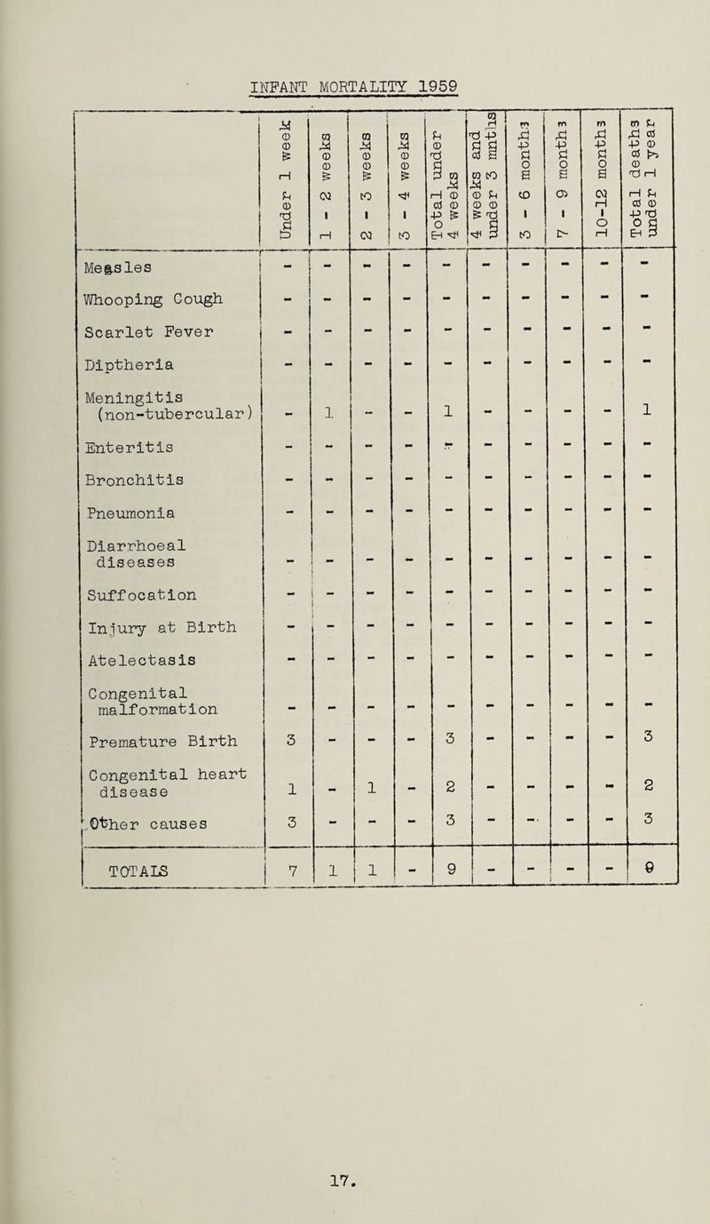 INFANT MORTALITY 1959 Measles Whooping Cough Scarlet Fever Diptheria Meningitis (non-tubercular) Enteritis Bronchitis Pneumonia Diarrhoeal diseases Suffocation Injury at Birth Atelectasis Congenital malformation Premature Birth Congenital heart disease '.Other causes TOTALS M © © £ in © B s a © © E? 03 I 1 3 7 m 4*1 © © £ 10 I 03 m © © £ i to B © B 3 B 03 M H1 © 03 © P £ O Eh ITT B -P £ B o3 S W CO ^=4 © B © © £ ng ^ p r? rB -P B O S to i CO m B P B o cr> I £> 1 i 1 I 2 3 m B p B o a 03 rH I O TT) B p © © © p o EH 2 3 9 17 under 1 year