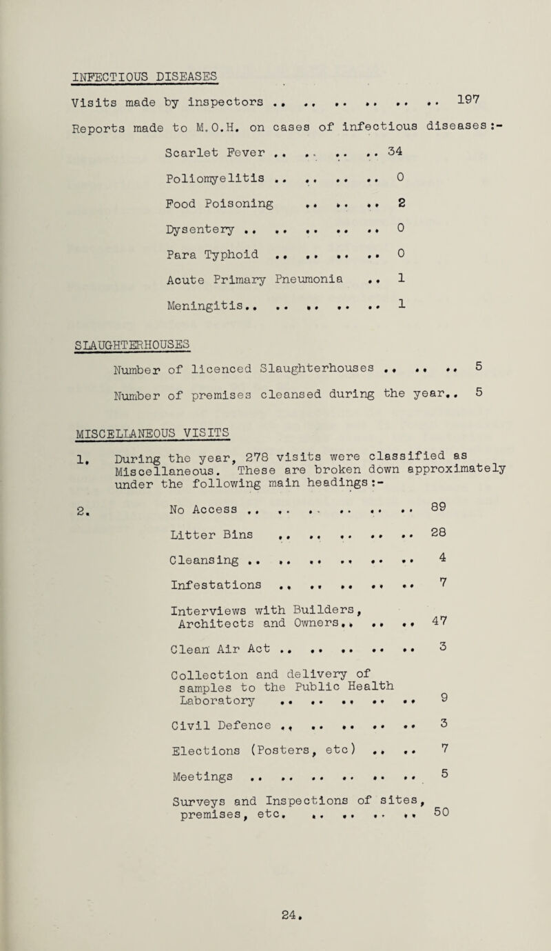 INFECTIOUS DISEASES Visits made by inspectors. 19' Reports made to M.O.H. on cases of infectious diseases Scarlet Fever . 34 Poliomyelitis . . .. 0 Food Poisoning ,« *. * * 2 Dysentery. .. . * 0 Para Typhoid ., .. •, • • 0 Acute Primary Pneumonia ., 1 Meningitis., .. .. .. .. 1 SLAUGHTERHOUSES Number of licenced Slaughterhouses ., ,, •, 5 Number of premises cleansed during the year.. 5 MISCELLANEOUS VISITS 1, During the year, 278 visits were classified as Miscellaneous. These are broken down approximately under the following main headings 2. No Access , . ..89 Litter Bins ,. ., , . . . .. 28 Cleansing . • ,. .. 4 Infestations .. •« . • 7 Interviews with Builders, Architects and Owners,* •• . * 47 Clean Air Act .. .. 3 Collection and delivery of samples to the Public Health Laboratory .. •. .* •. .♦ 9 Civil Defence ,* .. .. •• •• 3 Elections (Posters, etc) ,* .. 7 Meetings .. .. ,. «. #. 8 Surveys and Inspections of sites, premises, etc, *, ,. ,. ,* 50 24.