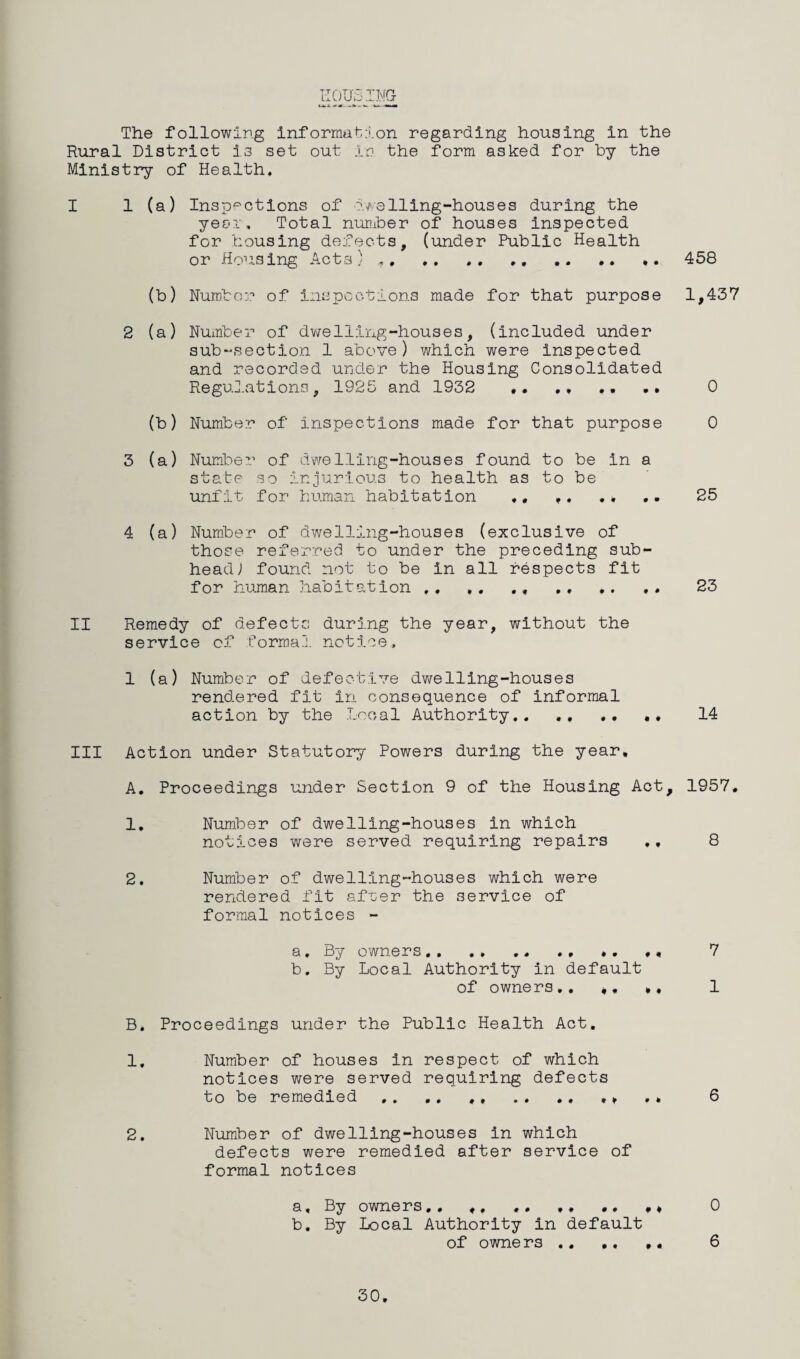 The following Information regarding housing in the Rural District is set out In the form asked for by the Ministry of Health. I 1 (a) Inspections of dwelling-houses during the year. Total number of houses inspected for housing defects, (under Public Health or Housing Acts) *, .. .. ..458 (b) Number of inspections made for that purpose 1,437 2 (a) Number of dwelling-houses, (included under sub-section 1 above) which were inspected and recorded under the Housing Consolidated Regulations, 1925 and 1932 .. ,, .. .. 0 (b) Number of inspections made for that purpose 0 3 (a) Number of dwelling-houses found to be In a state so Injurious to health as to be unfit for human habitation ,. ,. .. ,. 25 4 (a) Number of dwelling-houses (exclusive of those referred to under the preceding sub¬ head ) found not to be in all respects fit for human habitation .. ., . 23 II Remedy of defects during the year, without the service of formal notice. 1 (a) Number of defective dwelling-houses rendered fit iri consequence of informal action by the Local Authority.. », .. .. 14 III Action under Statutory Powers during the year, A. Proceedings under Section 9 of the Housing Act, 1957. 1. Number of dwelling-houses in which notices were served requiring repairs ., 8 2. Number of dwelling-houses which were rendered fit sfver the service of formal notices - a. By owners... . , • 7 b. By Local Authority in default of owners.. *. ,. 1 B. Proceedings under the Public Health Act. 1. Number of houses in respect of which notices were served requiring defects to be remedied .. ., .... . . 6 2. Number of dwelling-houses in which defects were remedied after service of formal notices a, By owne rs,. «,, ... * 0 b. By Local Authority in default of owners. 6 30.