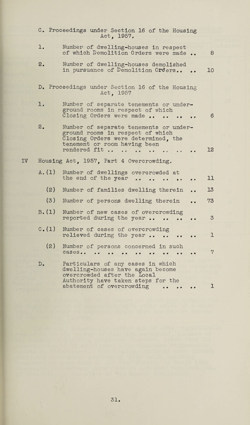 C. Proceedings under Section 16 of the Housing Act, 1957. 1. Number of dwelling-houses in respect of which Demolition Orders were made .. 8 2. Number of dwelling-houses demolished in pursuance of Demolition Orders.. .. 10 D. Proceedings under Section 16 of the Housing Act, 1957 1. Number of separate tenements or under¬ ground rooms in respect of which Closing Orders were made ., .. .. ,, 6 2. Number of separate tenements or under¬ ground rooms in respect of which Closing Orders were determined, the tenement or room having been rendered fit. 12 IV Housing Act, 1957, Part 4 Overcrowding. A. (1) Number of dwellings overcrowded at the end of the year. 11 (2) Number of families dwelling therein 13 (3) Number of persons dwelling therein ,. 73 B. (1) Number of new cases of overcrowding reported during the year .. .. ,. 3 C. (l) Number of cases of overcrowding relieved during the year.. ,. 1 (2) Number of persons concerned in such cases. ... 7 D. Particulars of any cases in which dwelling-houses have again become overcrowded after the Local Authority have taken steps for the abatement of overcrowding . 1 31