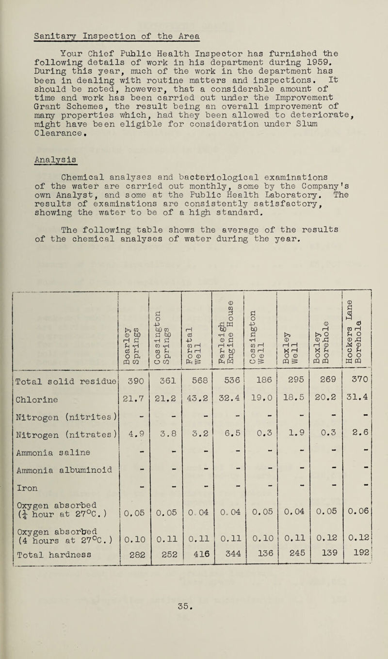 Sanitary Inspection of the Area Your Chief Puhlic Health Inspector has furnished the following details of work in his department during 1959. During this year, much of the work In the department has been in dealing with routine matters and inspections. It should be noted, however, that a considerable amount of time and work has been carried out under the Improvement Grant Schemes, the result being an overall improvement of many properties which, had they been allowed to deteriorate, might have been eligible for consideration under Slum Clearance• Analysis Chemical analyses and bacteriological examinations of the water are carried out monthly, some by the Company's own Analyst, and some at the Public Health Laboratory. The results of examinations are consistently satisfactory, showing the water to be of a high standard. The following table shows the average of the results of the chemical analyses of water during the year. i 1 Boarley Springs - J Cos sington Springs Porstal Well i- Farleigh Engine House 1- £ o -P to £ •H ra H ra rH o CD O “S Boxley Well L Boxley Borehole | Hockers Lane j Borehole Total solid residue 390 361 568 i 536 186 295 269 370 Chlorine 21.7 21.2 43.2 32.4 19.0 18.5 20.2 31.4 Nitrogen (nitrites) - - - - - - - - Nitrogen (nitrates) 4.9 3.8 3.2 6.5 0.3 1.9 0.3 2.6 Ammonia saline - - - - - - Ammonia albuminoid - - - - - - - - Iron - - - - - - - - Oxygen absorbed (•|- hour at 27°C. ) 0, 05 0. 05 0. 04 0. 04 0.05 0. 04 0.05 0.06 Oxygen absorbed (4 hours at 27°C.) 0.10 0.11 0.11 0.11 0.10 0.11 0.12 0.12 Total hardness 282 252 416 344 136 245 139 192; _.. . 35.