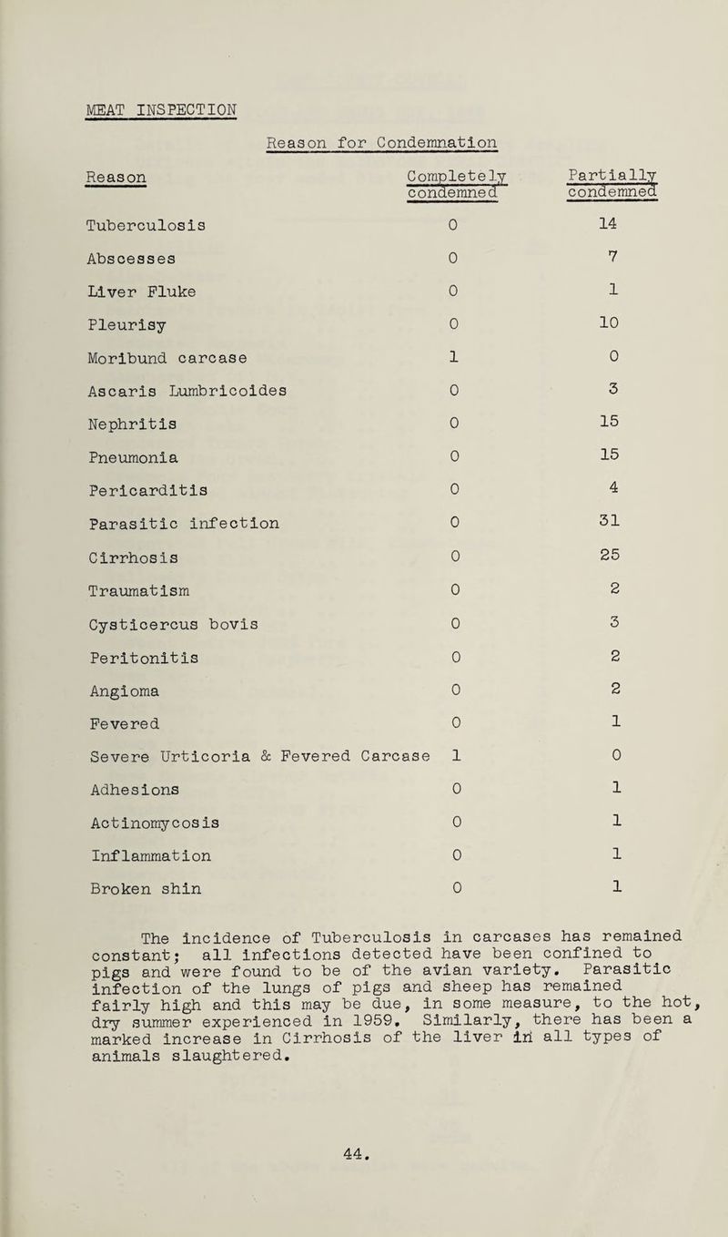 Reason for Condemnation Reason Completely condemned Tuberculosis 0 Abscesses 0 Liver Fluke 0 Pleurisy 0 Moribund carcase 1 Ascaris Lumbricoides 0 Nephritis 0 Pneumonia 0 Pericarditis 0 Parasitic infection 0 Cirrhosis 0 Traumatism 0 Cysticercus bovis 0 Peritonitis 0 Angioma 0 Fevered 0 Severe Urticoria & Fevered Carcase 1 Adhesions 0 Actinomycosis 0 Inflammation 0 Broken shin 0 Partially condemned 14 7 1 10 0 3 15 15 4 31 25 2 3 2 2 1 0 1 1 1 1 The incidence of Tuberculosis in carcases has remained constant; all infections detected have been confined to pigs and were found to be of the avian variety. Parasitic infection of the lungs of pigs and sheep has remained fairly high and this may be due, in some measure, to the hot, dry summer experienced in 1959, Similarly, there has been a marked increase in Cirrhosis of the liver iri all types of animals slaughtered. 44.
