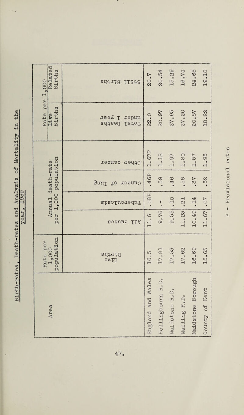 Birth-rates, Death-rates and Analysis of Mortality in the i P4 47. Provisional rates