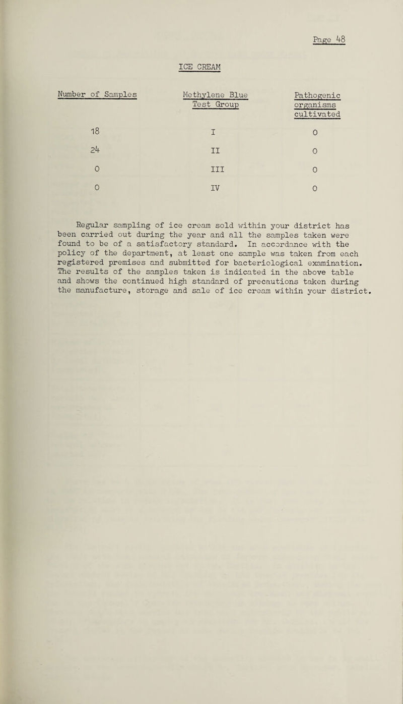 ICE CREAM Number of Samples Methylene Blue Test Group Pathogenic organisms cultivated 18 I 0 24 II 0 0 III 0 0 IV 0 Regular sampling of ice cream sold within your district has been carried out during the year and all the samples taken were found to be of a satisfactory standard. In accordance with the policy of the department, at least one sample was taken from each registered premises and submitted for bacteriological examination. The results of the samples taken is indicated in the above table and shows the continued high standard of precautions taken during the manufacture, storage and sale of ice cream within your district.