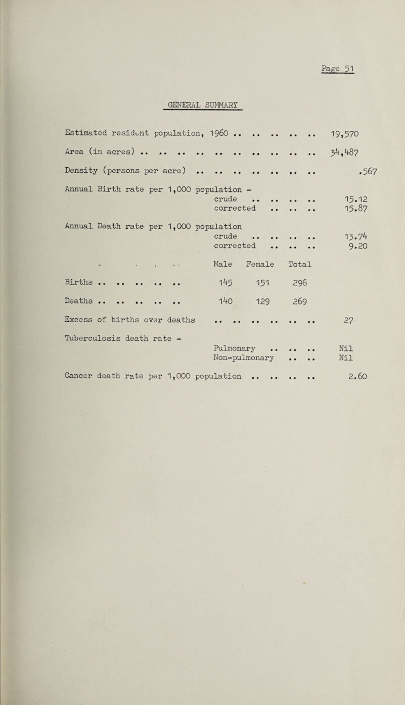 GENERAL SUMMARY Estimated resident population, i960 . Area (in acres) .. .. .. Density (persons per acre) . Annual Birth rate per 1,000 population - crude .. .. .. . corrected . Annual Death rate per 1,000 population crude corrected *• Male Female Total Births. 145 151 296 Deaths. 140 129 269 Excess of births over deaths . Tuberculosis death rate - Pulmonary Non-pulmonary Cancer death rate per 1,000 population 19,570 34,487 .567 15.12 15.87 13.74 9.20 27 Nil Nil 2.60